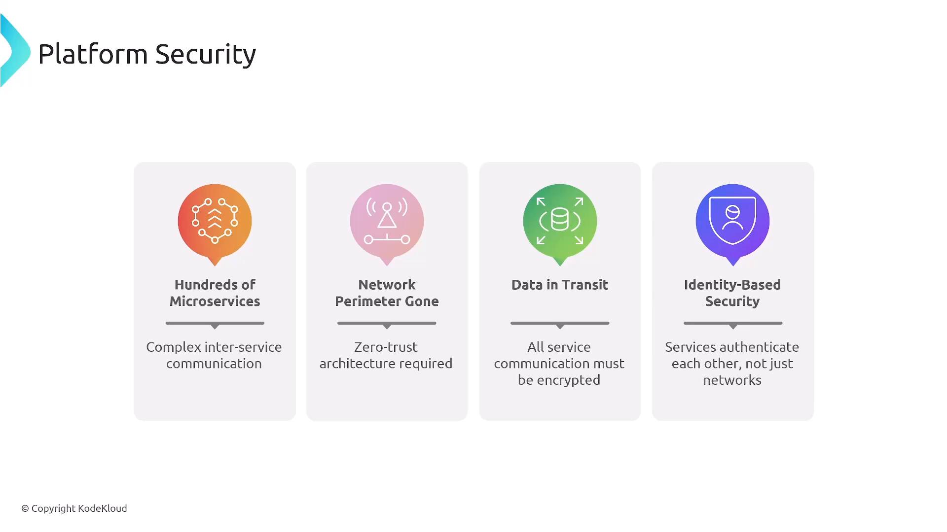A slide titled "Platform Security" showing four illustrated panels about security concerns. Each panel highlights: Hundreds of Microservices, Network Perimeter Gone, Data in Transit, and Identity-Based Security with brief captions about inter-service communication, zero-trust, encryption, and service authentication.
