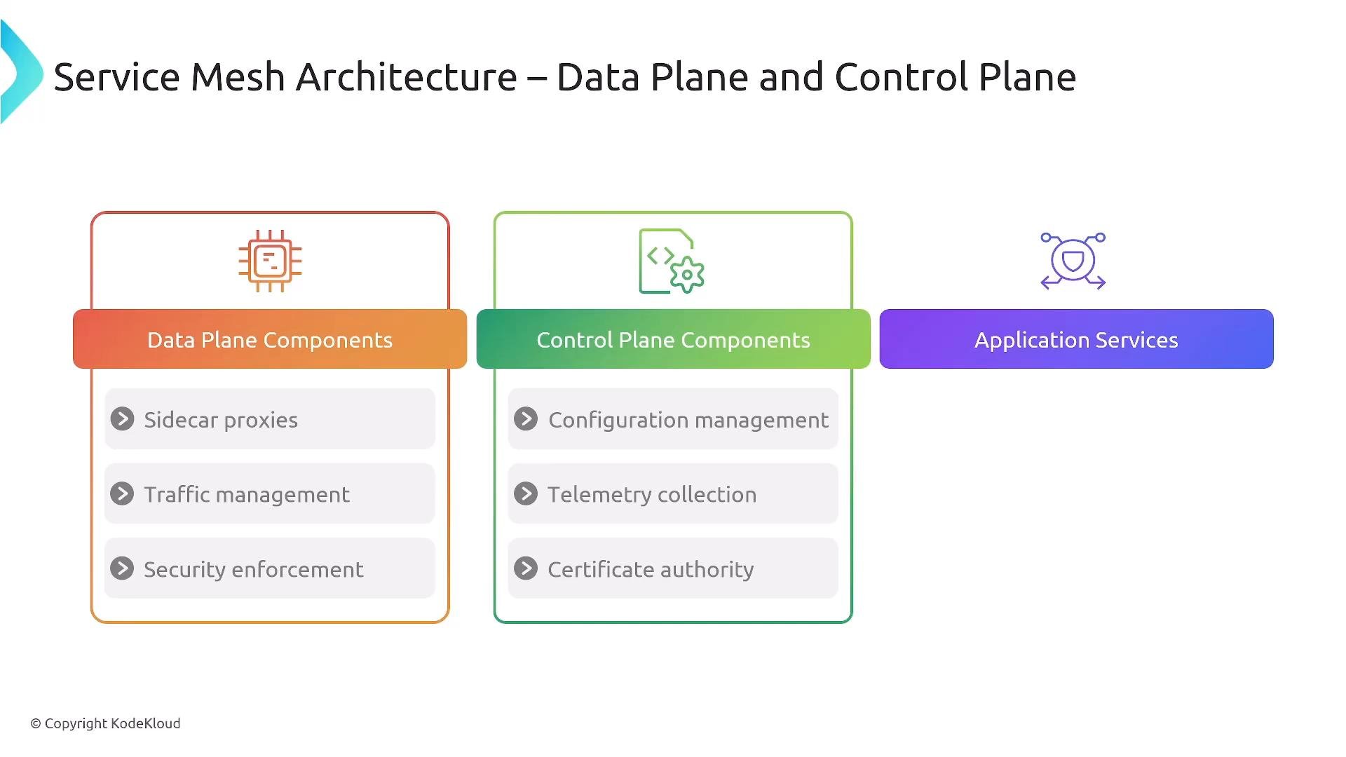 A slide titled "Service Mesh Architecture – Data Plane and Control Plane" showing three colored columns: Data Plane Components, Control Plane Components, and Application Services. The Data Plane lists sidecar proxies, traffic management and security enforcement, while the Control Plane lists configuration management, telemetry collection and certificate authority.