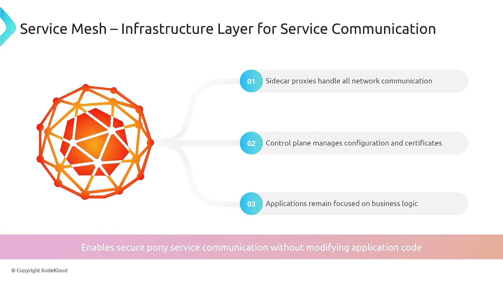 A presentation slide titled "Service Mesh – Infrastructure Layer for Service Communication" showing an orange network/mesh graphic on the left and three numbered points on the right (sidecar proxies handle network communication; control plane manages configuration and certificates; applications remain focused on business logic). A footer notes it enables secure service communication without modifying application code.