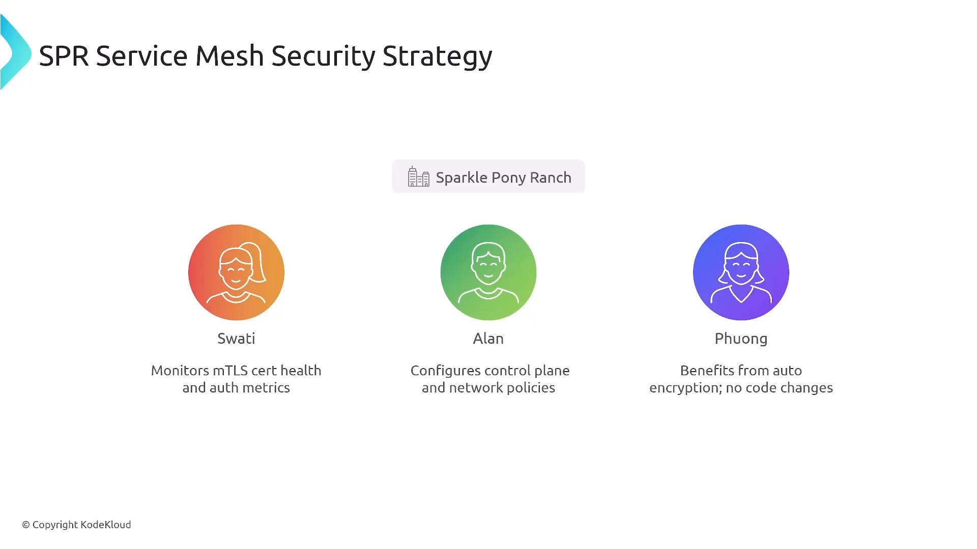 A presentation slide titled "SPR Service Mesh Security Strategy" showing three colored user icons labeled Swati, Alan, and Phuong with brief role descriptions underneath and a small "Sparkle Pony Ranch" tag.