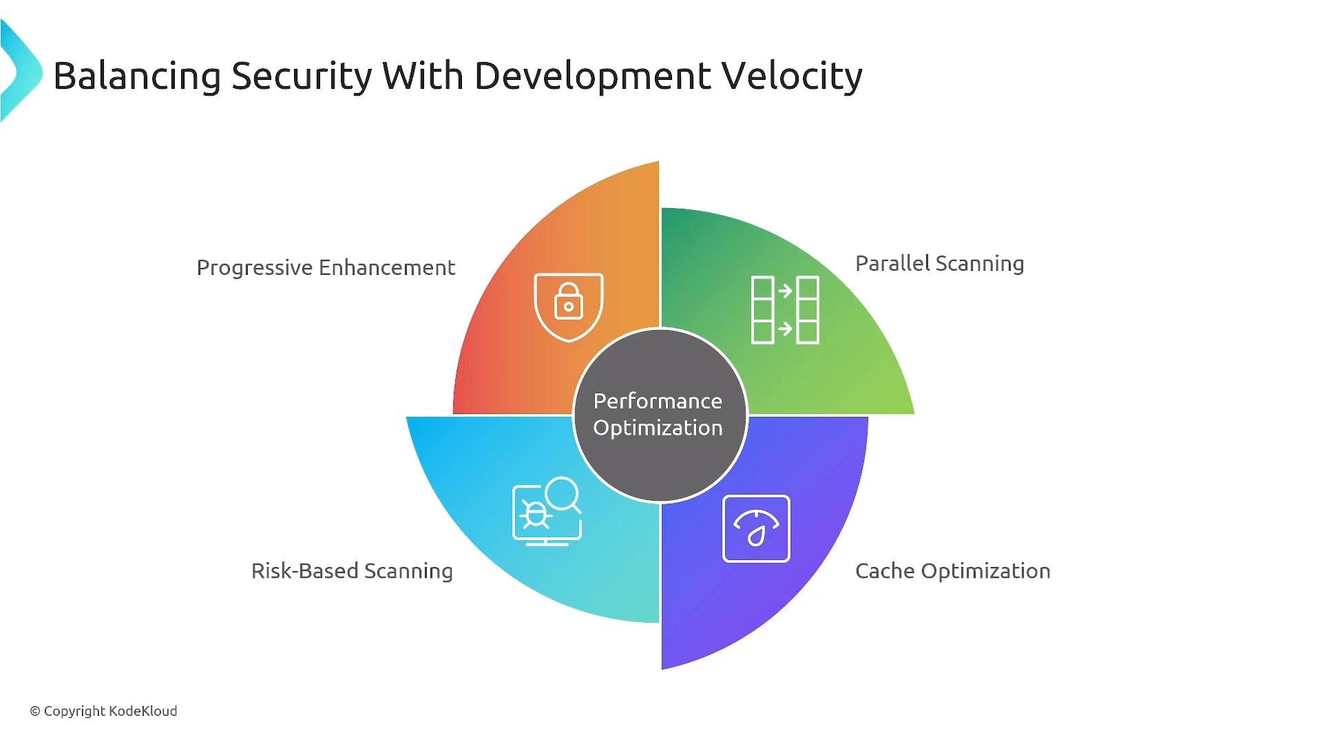 The image is a circular diagram titled "Balancing Security With Development Velocity," featuring four sections: Progressive Enhancement, Parallel Scanning, Cache Optimization, and Risk-Based Scanning, all centered around Performance Optimization.