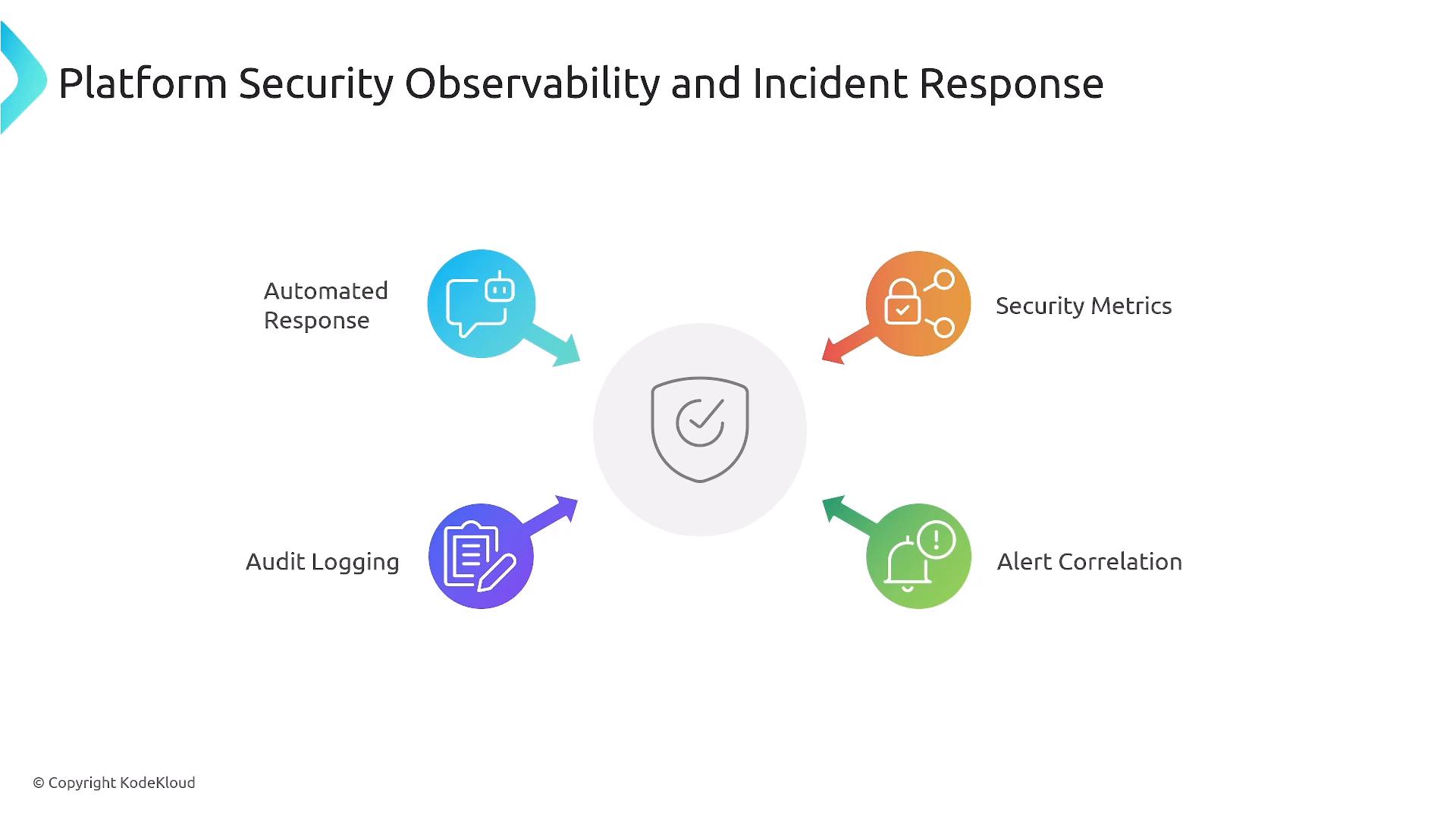 The image is a diagram titled "Platform Security Observability and Incident Response," featuring a central shield icon surrounded by four elements: Automated Response, Security Metrics, Audit Logging, and Alert Correlation.