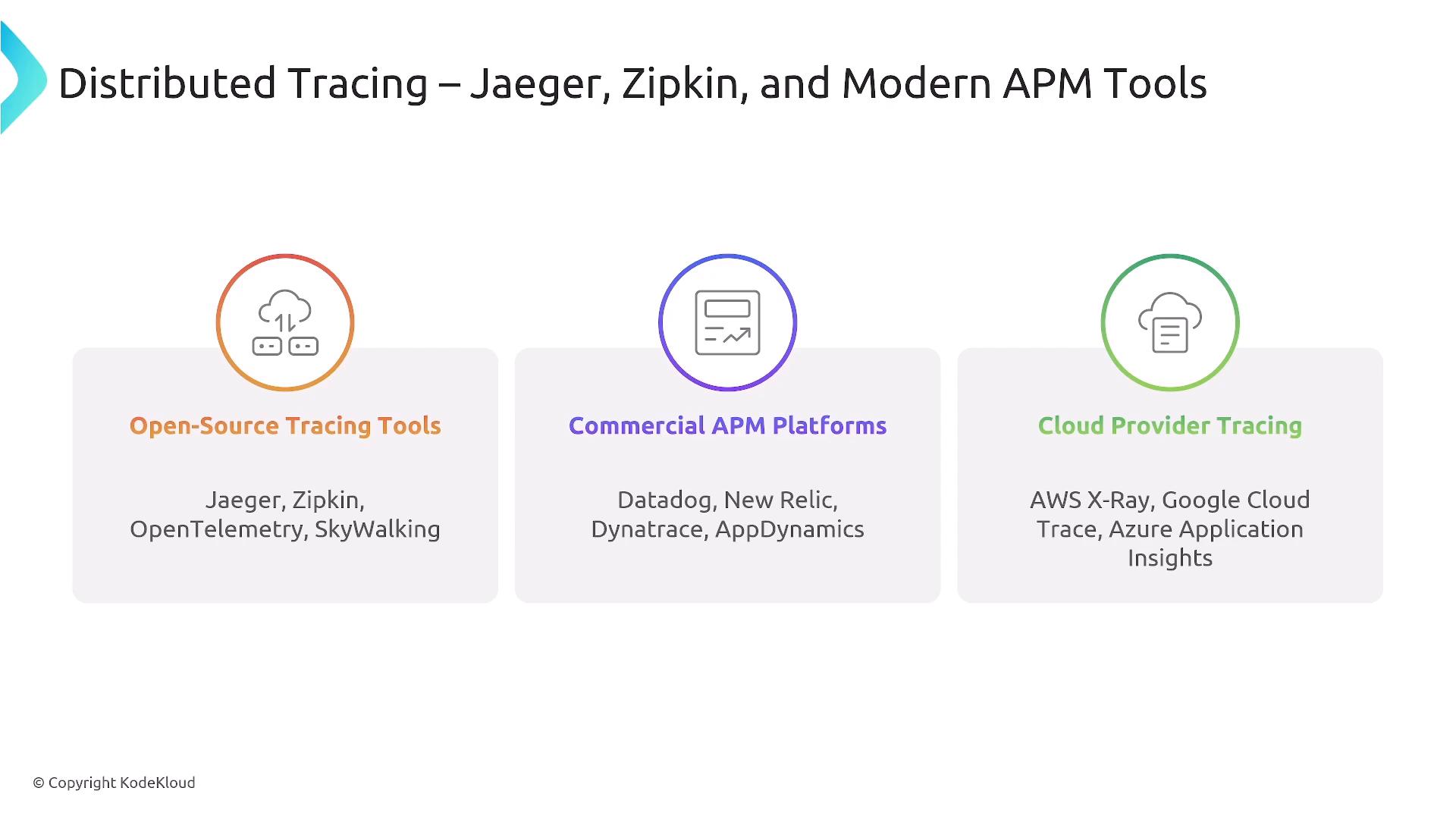 A slide titled "Distributed Tracing – Jaeger, Zipkin, and Modern APM Tools" showing three categories of tracing solutions: Open-Source Tracing Tools (Jaeger, Zipkin, OpenTelemetry, SkyWalking), Commercial APM Platforms (Datadog, New Relic, Dynatrace, AppDynamics), and Cloud Provider Tracing (AWS X‑Ray, Google Cloud Trace, Azure Application Insights).