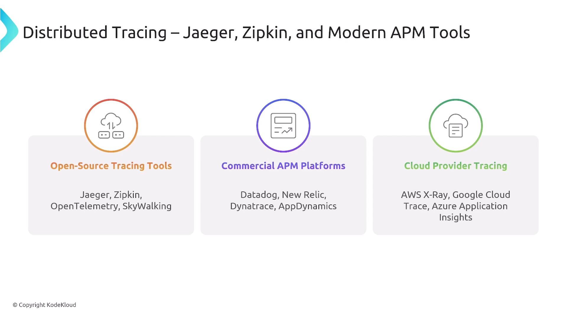 A slide titled "Distributed Tracing – Jaeger, Zipkin, and Modern APM Tools" showing three categories of tracing solutions: Open-Source Tracing Tools (Jaeger, Zipkin, OpenTelemetry, SkyWalking), Commercial APM Platforms (Datadog, New Relic, Dynatrace, AppDynamics), and Cloud Provider Tracing (AWS X‑Ray, Google Cloud Trace, Azure Application Insights).