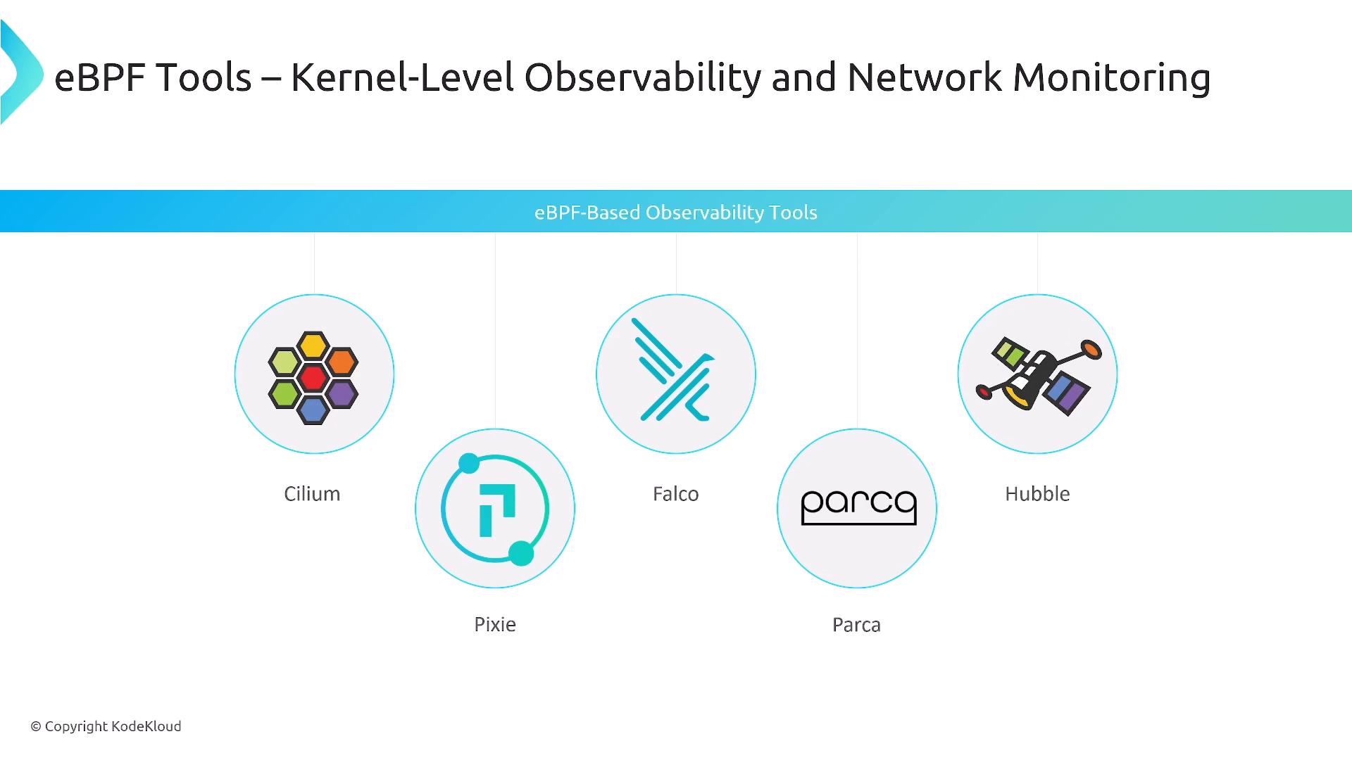A presentation slide titled "eBPF Tools – Kernel-Level Observability and Network Monitoring" showing icons and names of eBPF-based observability tools: Cilium, Pixie, Falco, Parca, and Hubble.