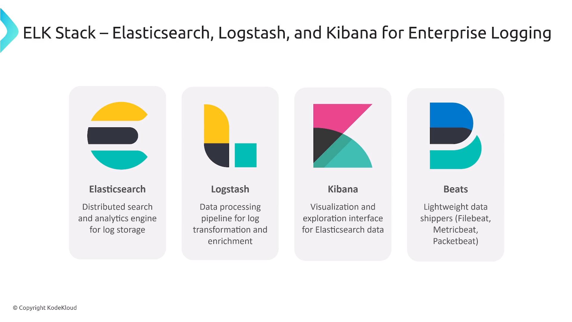 A slide-style graphic showing the ELK Stack and Beats: Elasticsearch, Logstash, Kibana, and Beats, each with colorful icons and brief role descriptions. It summarizes Elasticsearch for storage/analytics, Logstash for processing, Kibana for visualization, and Beats for lightweight data shipping.