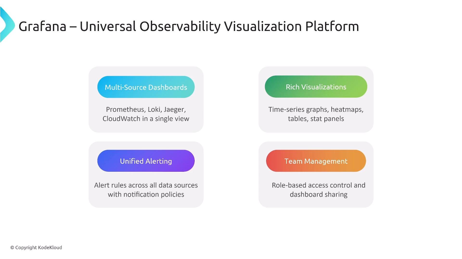 A presentation slide titled "Grafana – Universal Observability Visualization Platform" showing four colorful feature cards: Multi-Source Dashboards, Rich Visualizations, Unified Alerting, and Team Management. Each card includes brief notes about integrations, time-series graphs/heatmaps, alerting, and role-based access.