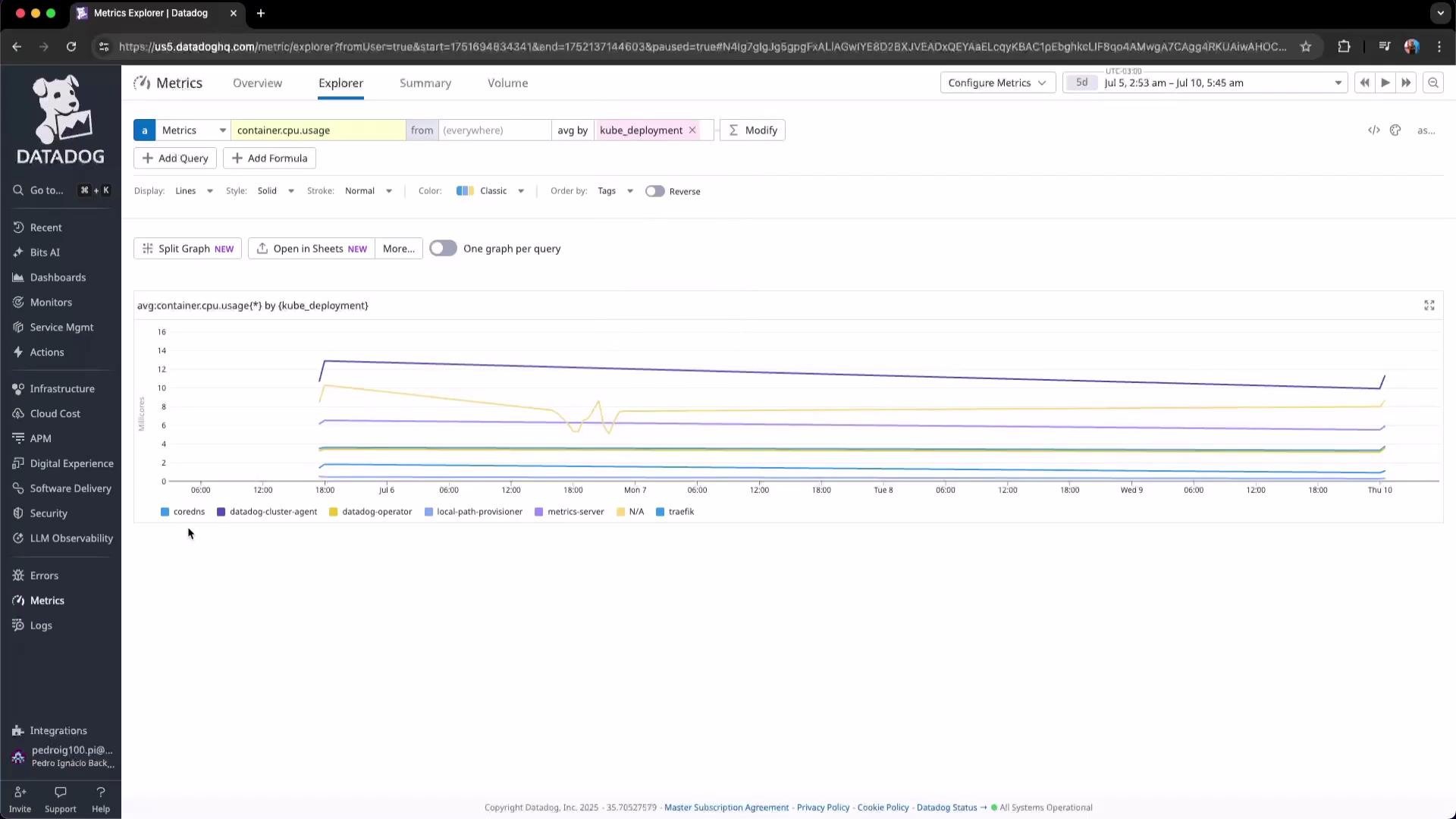 The image shows a Datadog Metrics Explorer dashboard displaying a line graph of average container CPU usage over time, categorized by Kubernetes deployment.