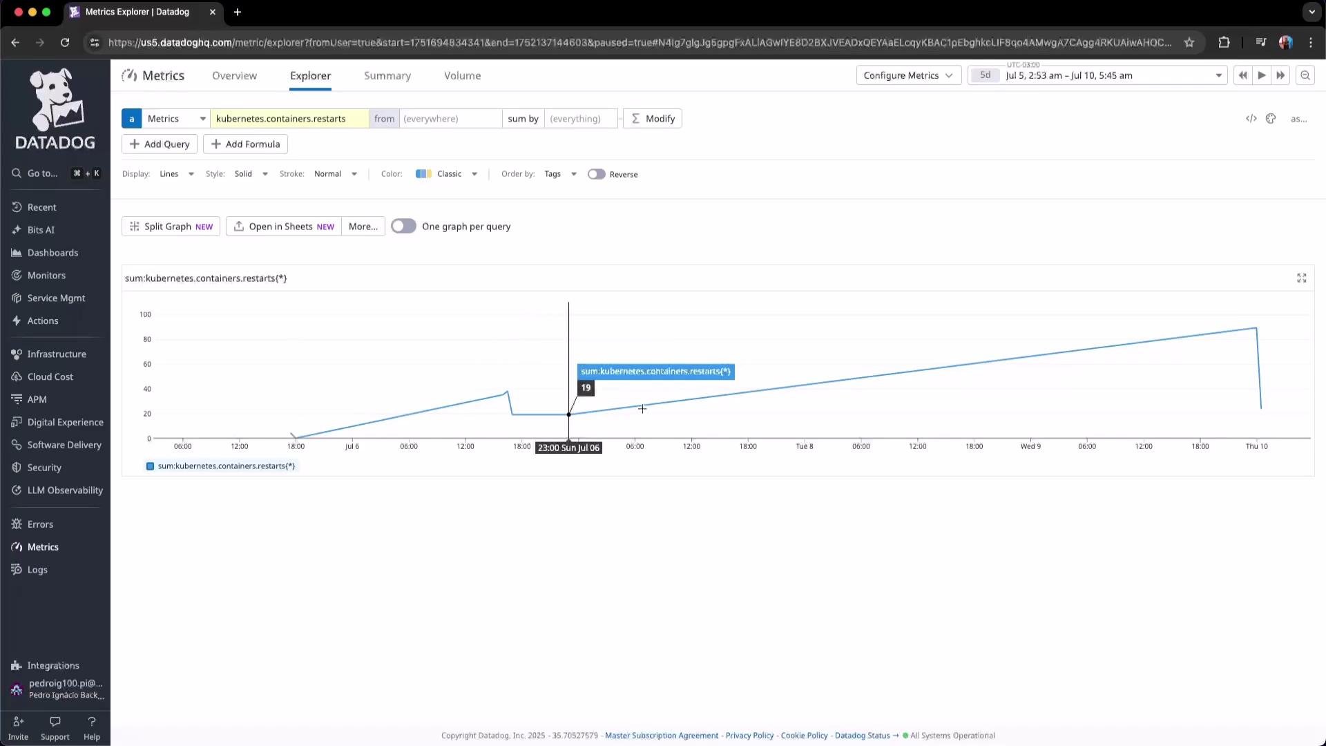 The image shows a Datadog Metrics Explorer interface displaying a line graph of Kubernetes container restarts over a period from July 5th to July 10th. The graph indicates a spike in restarts on July 6th.