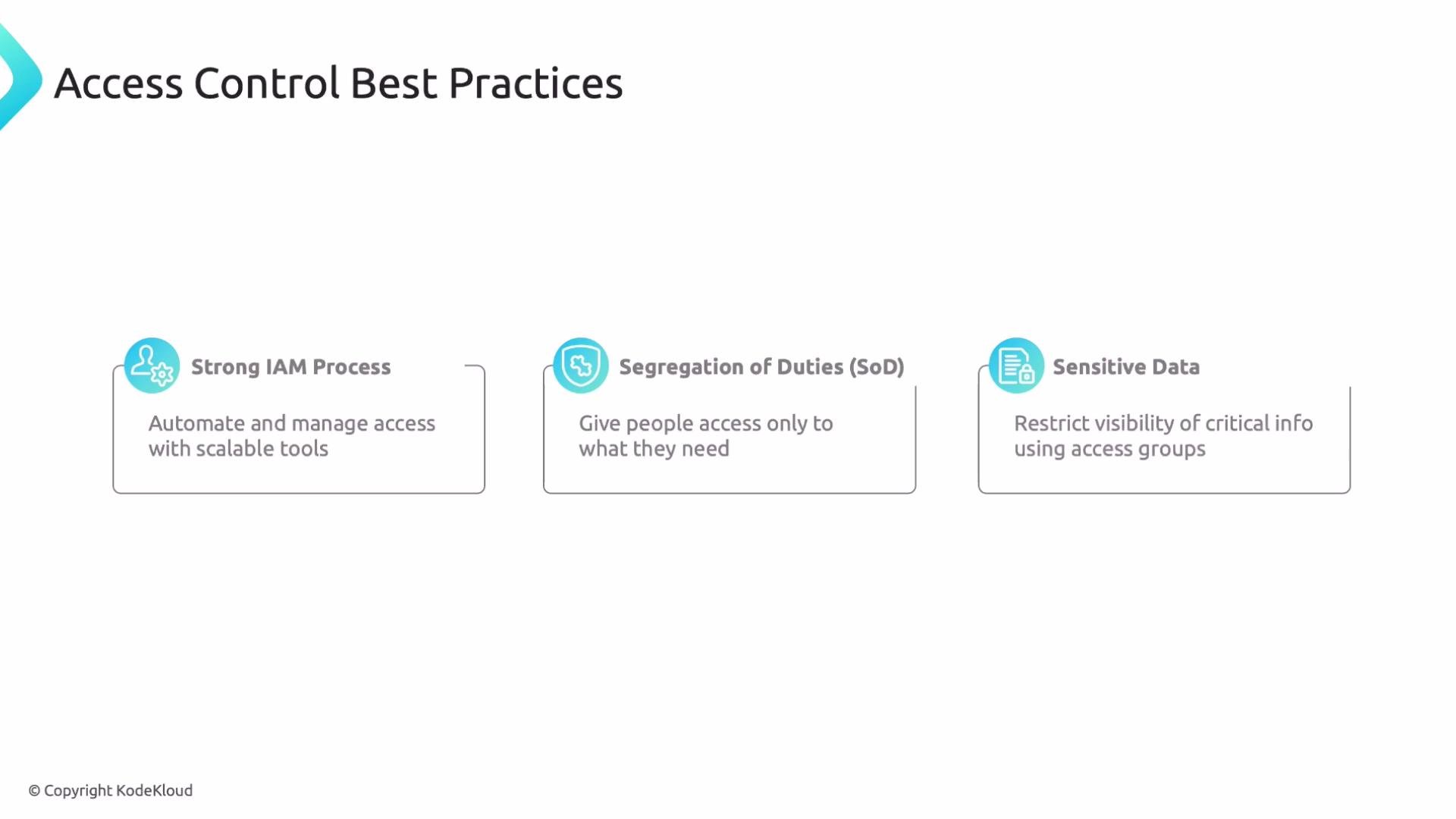 The image outlines three access control best practices: implementing a strong IAM process, practicing segregation of duties, and securing sensitive data.