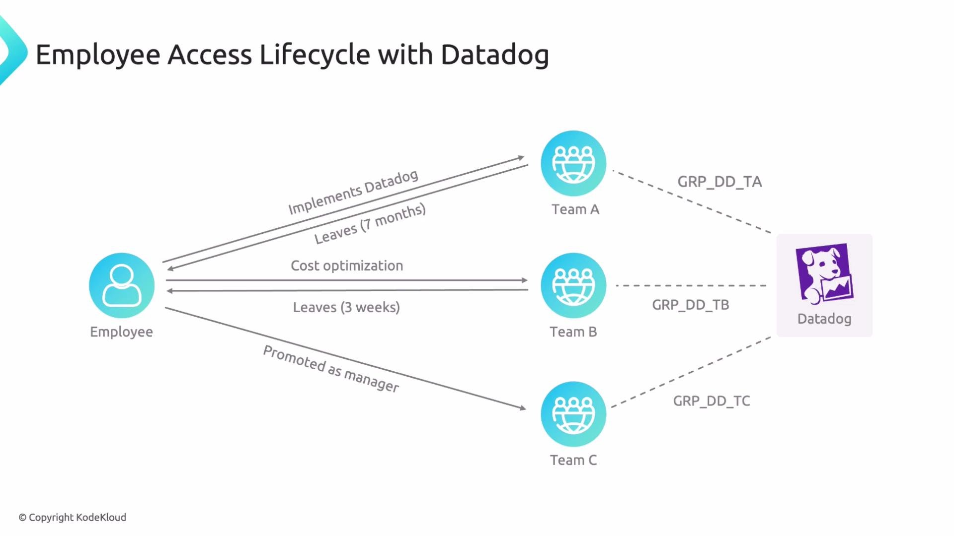 The image depicts an "Employee Access Lifecycle with Datadog," illustrating how an employee interacts with different teams (A, B, and C) over time, including implementing Datadog, leaving, and being promoted as a manager, with associated timelines and group codes.