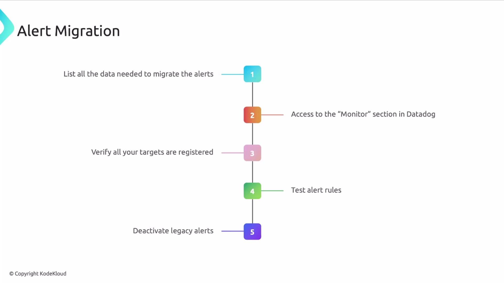 The image shows a flowchart outlining the steps for alert migration, which include listing data, accessing Datadog, verifying targets, testing alert rules, and deactivating legacy alerts.