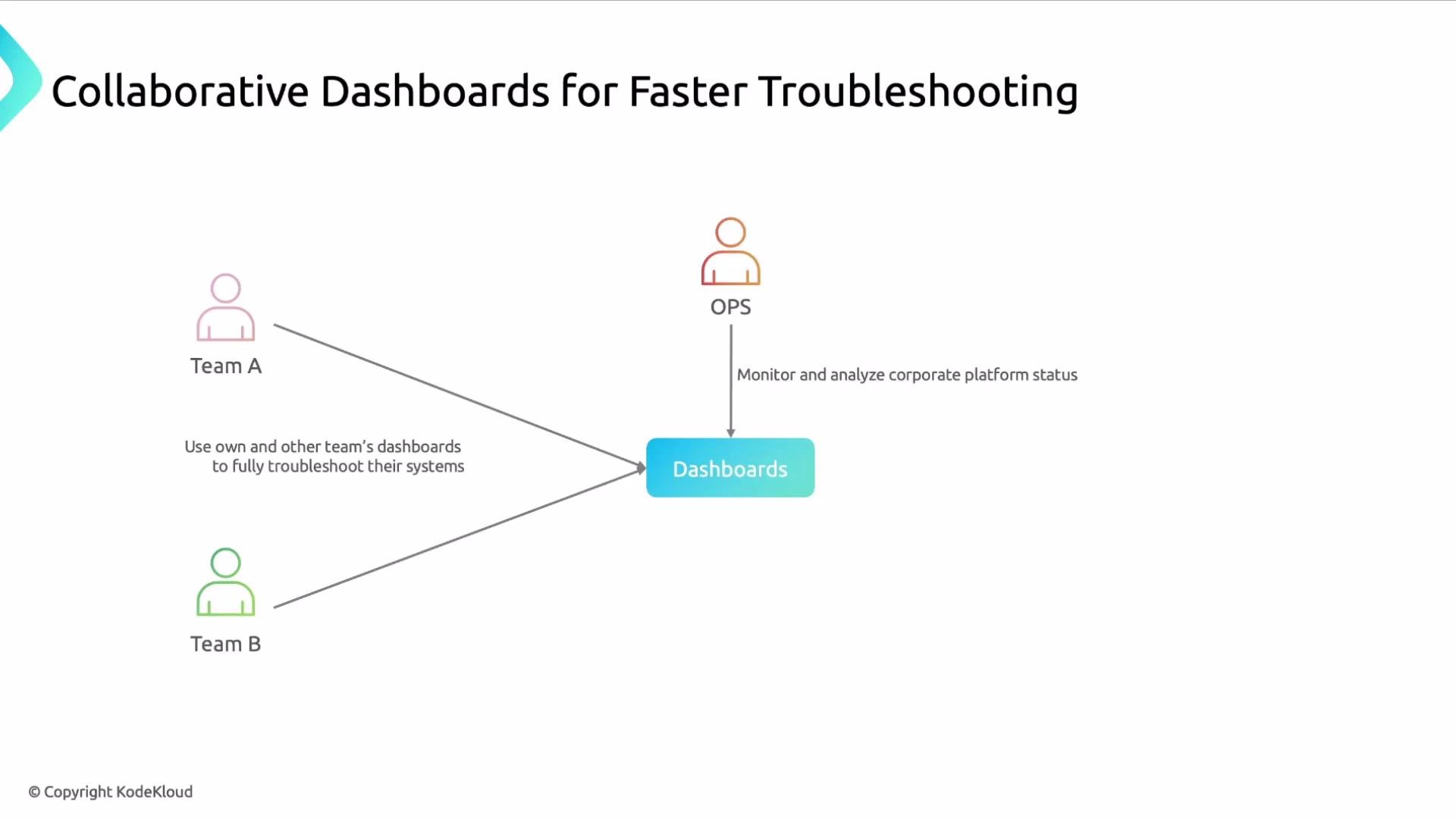 The image shows a diagram illustrating collaborative dashboards, with Team A, Team B, and OPS using a centralized dashboard for troubleshooting and monitoring systems.