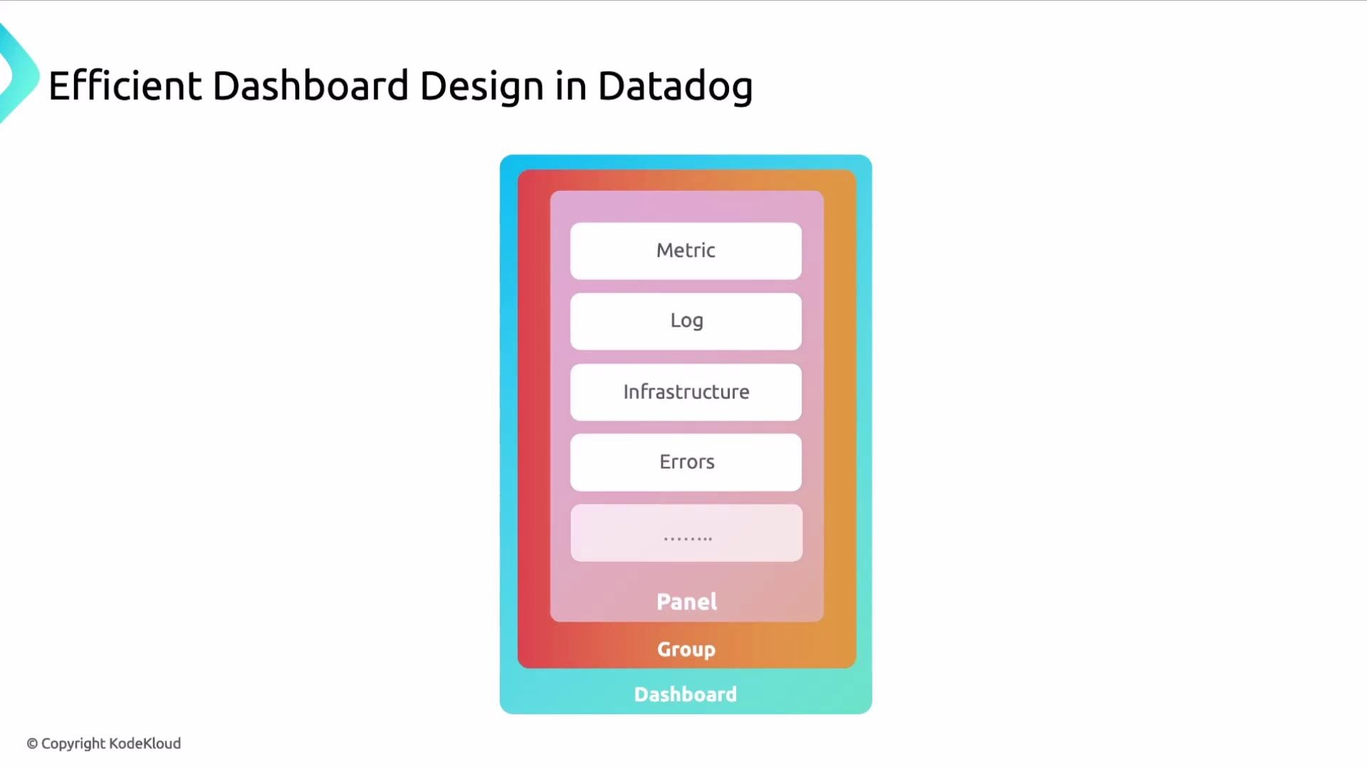The image depicts a layered structure for "Efficient Dashboard Design in Datadog," with categories like Metric, Log, Infrastructure, and Errors inside nested sections labeled Panel, Group, and Dashboard.