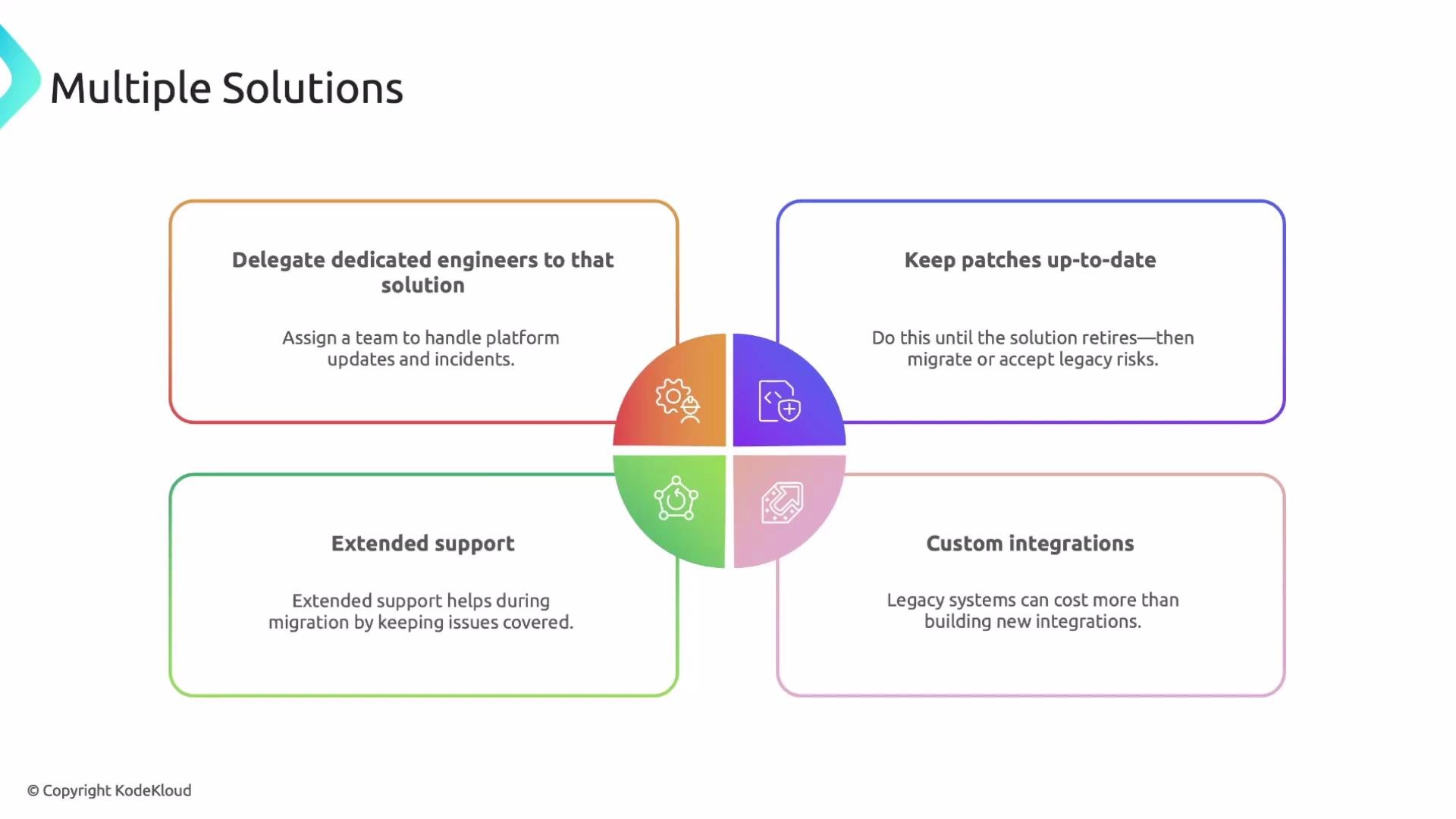 The image presents a diagram outlining multiple solutions for managing legacy systems, including delegating engineers, keeping patches updated, extending support, and custom integrations. Each solution is accompanied by a brief description.