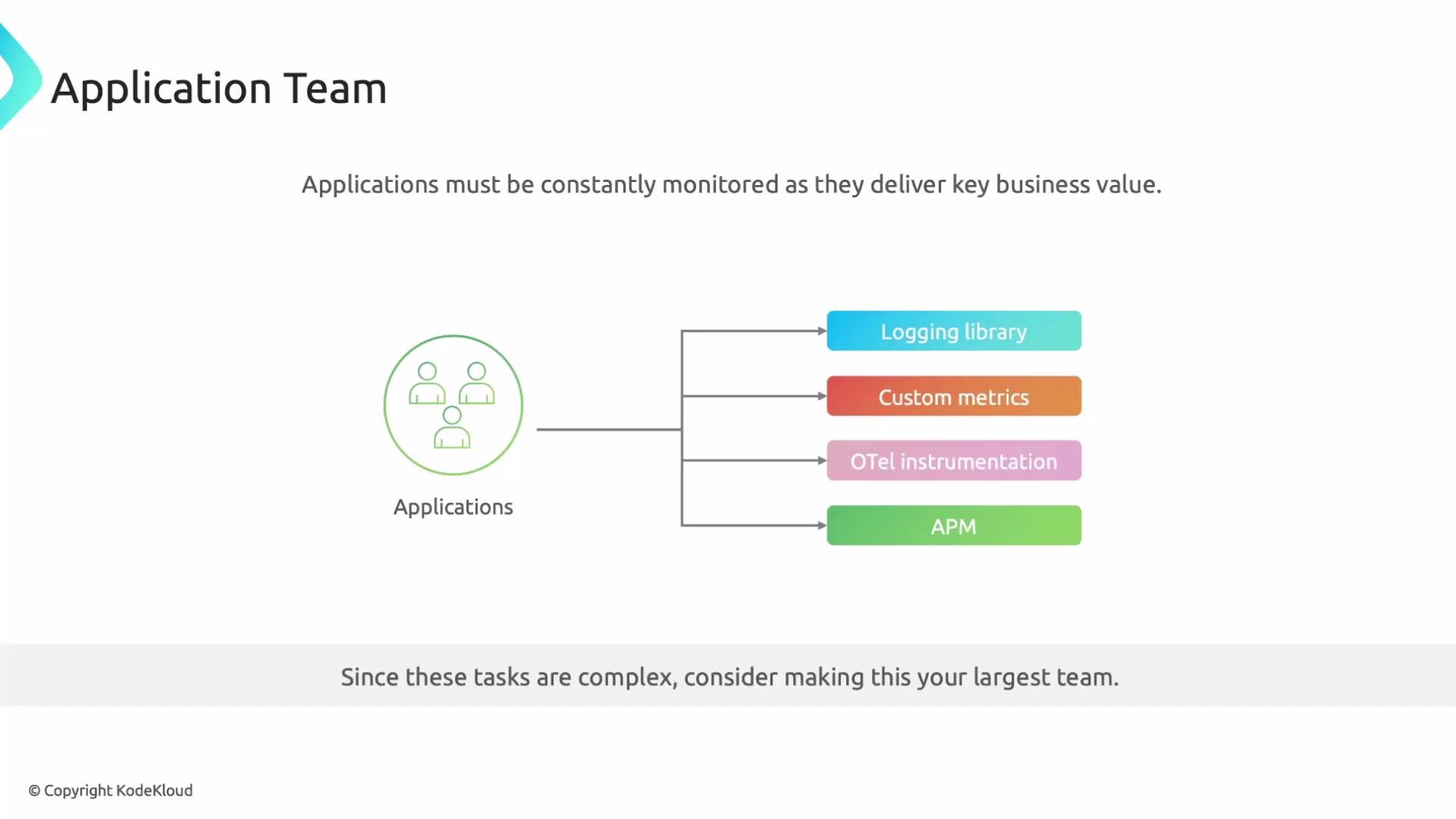 The image outlines the components and importance of an "Application Team," highlighting tasks like logging, custom metrics, OTel instrumentation, and APM, suggesting it should be your largest team due to task complexity.