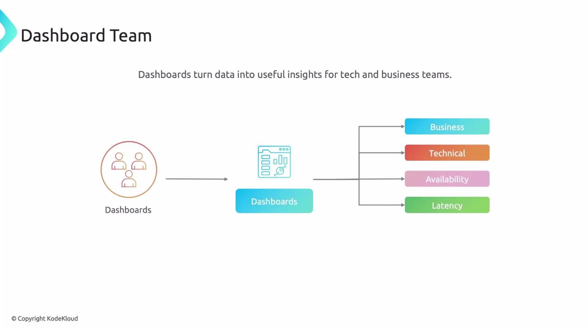The image is a flowchart illustrating how a dashboard team uses dashboards to turn data into insights for various business and technical categories, such as business, technical, availability, and latency.