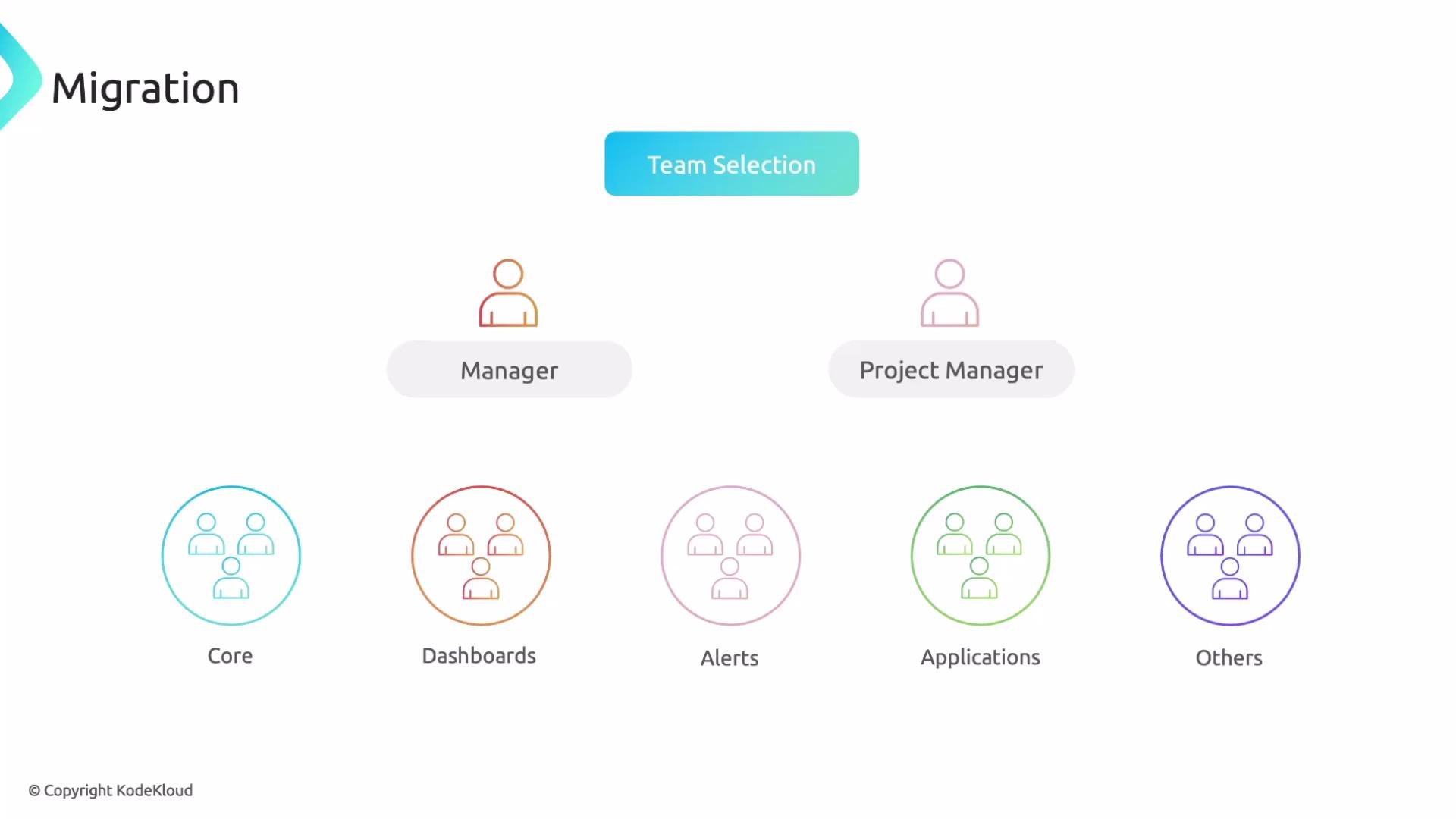 The image depicts a diagram titled "Migration" showing a team selection process, with roles like Manager and Project Manager and categories such as Core, Dashboards, Alerts, Applications, and Others.