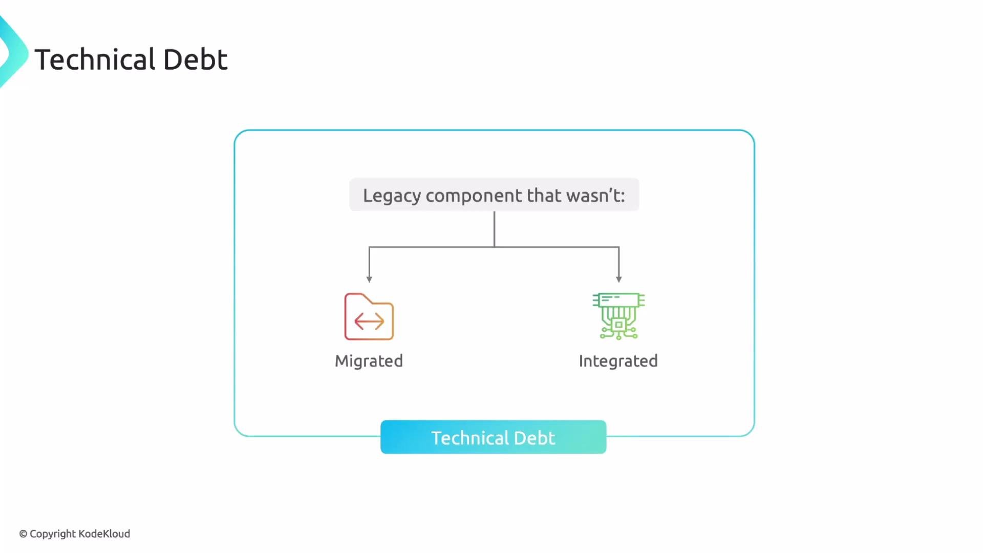 The image illustrates the concept of technical debt, showing a diagram where a legacy component that wasn't migrated or integrated leads to technical debt.