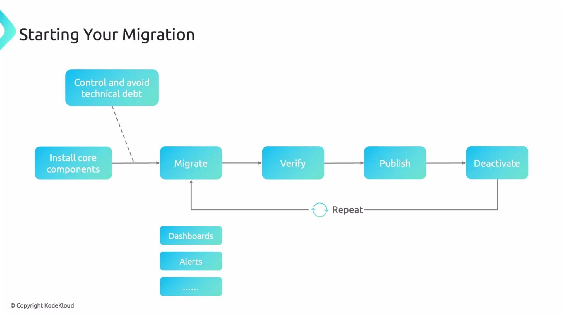 The image is a flowchart outlining steps for starting a migration process, including installing core components, migrating, verifying, publishing, and deactivating, with a loop for repeating the process. It also mentions controlling technical debt, dashboards, and alerts.