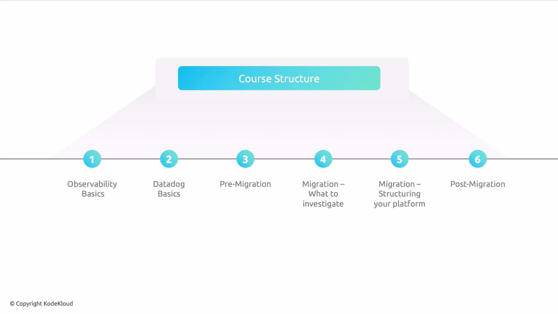 The image depicts a course structure flowchart with six steps: Observability Basics, Datadog Basics, Pre-Migration, Migration – What to Investigate, Migration – Structuring Your Platform, and Post-Migration.