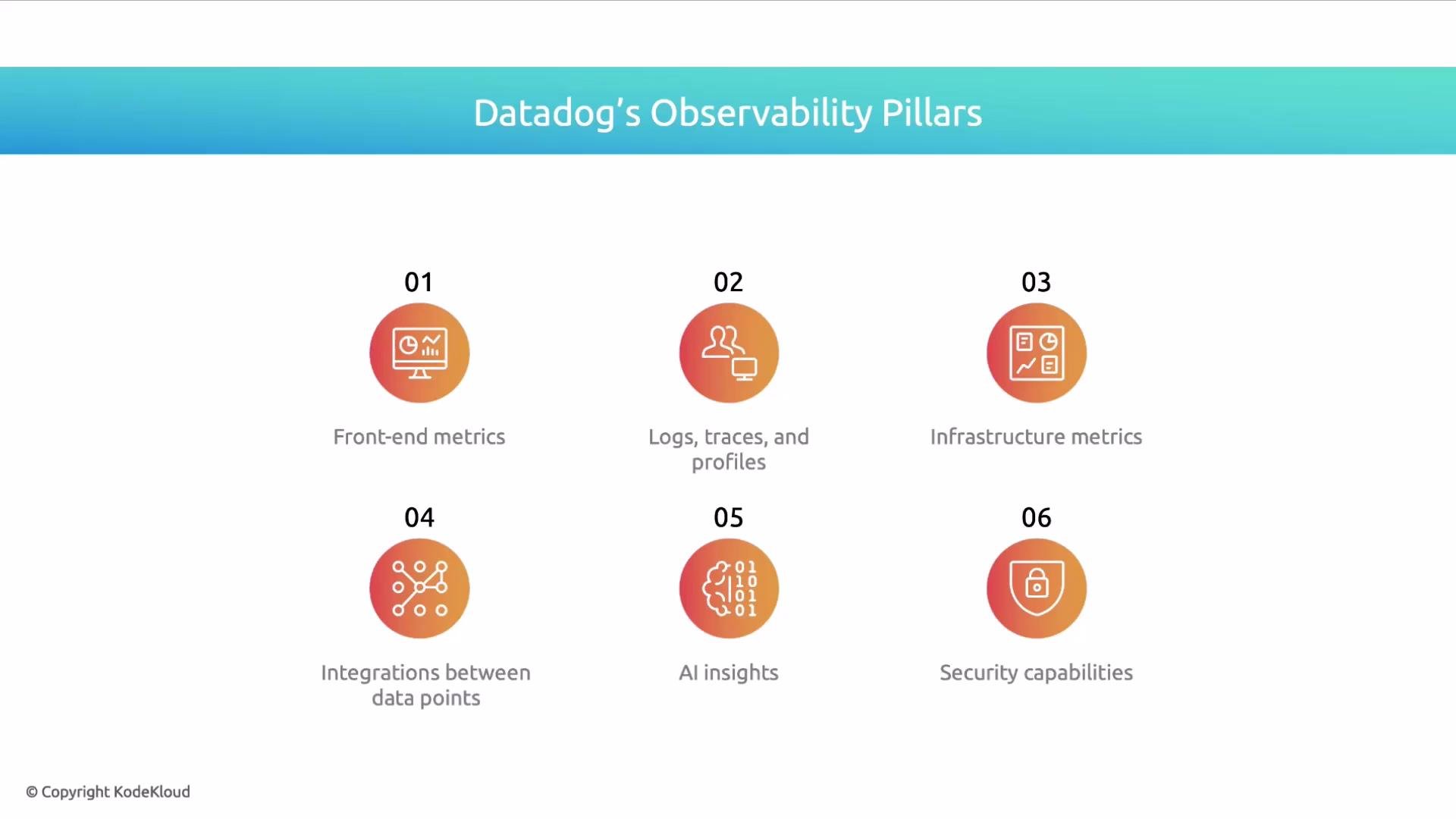 The image lists Datadog's Observability Pillars, including front-end metrics, logs, traces, profiles, infrastructure metrics, data integrations, AI insights, and security capabilities.