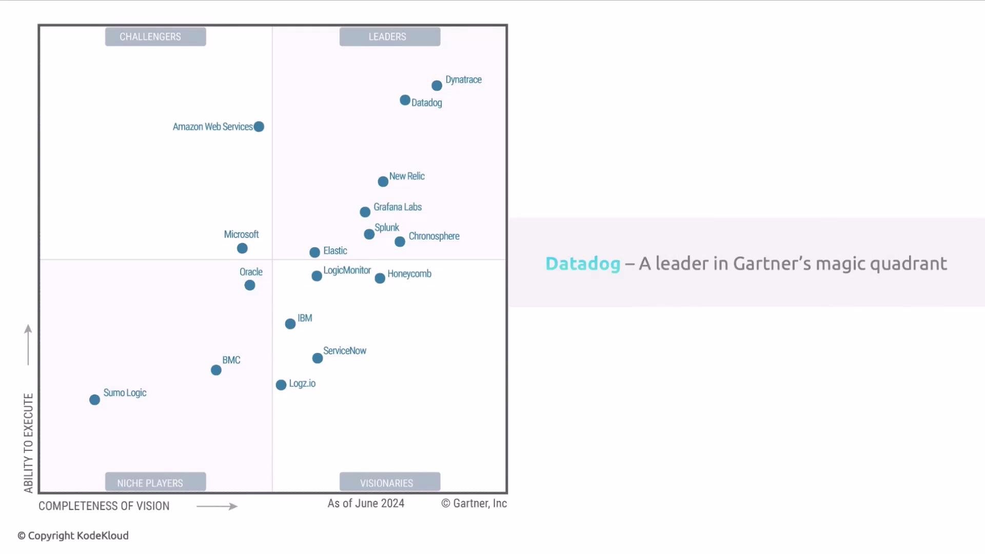 The image is a Gartner Magic Quadrant chart as of June 2024, showing various companies positioned based on their completeness of vision and ability to execute. Datadog and Dynatrace are among the leaders in the quadrant.