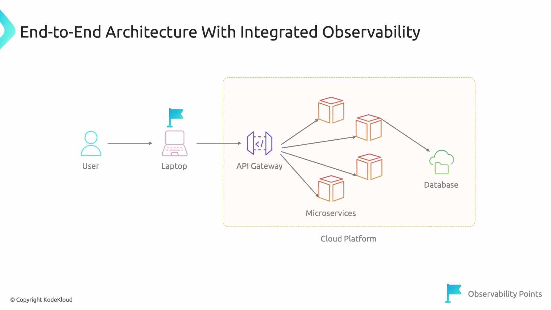 The image illustrates an end-to-end architecture with integrated observability, showing a user accessing a system through a laptop, which connects to an API Gateway that manages multiple microservices and a database within a cloud platform. It highlights observability points throughout the architecture.