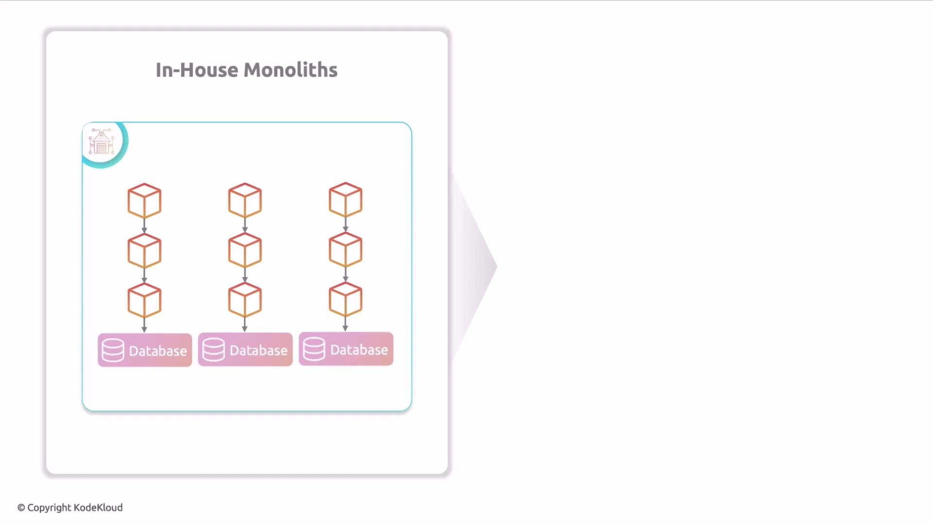 The image depicts a diagram titled "In-House Monoliths," showing multiple stacks, each consisting of three blocks leading to separate databases.