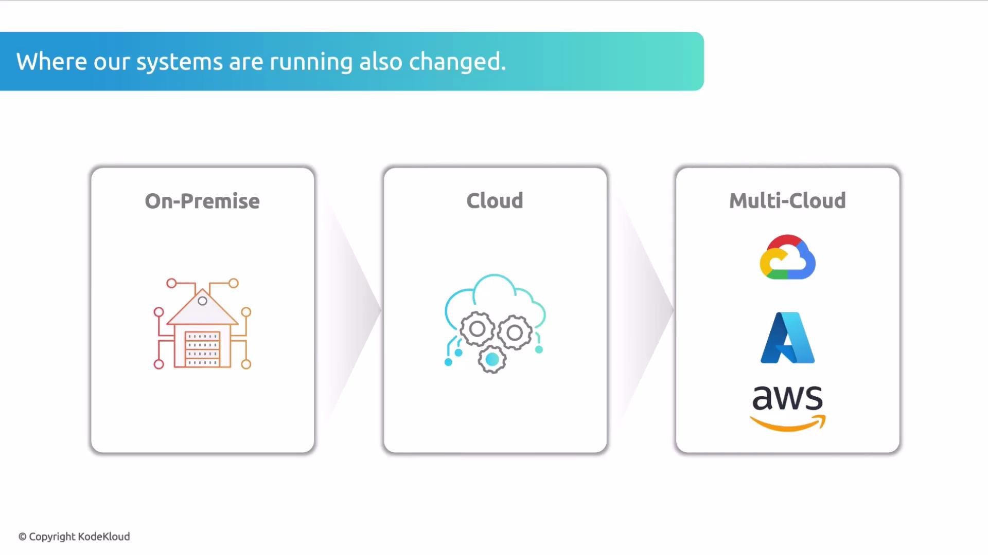 The image illustrates the evolution of system hosting environments, moving from On-Premise to Cloud, and finally to Multi-Cloud with logos of major providers like Google Cloud, Azure, and AWS.