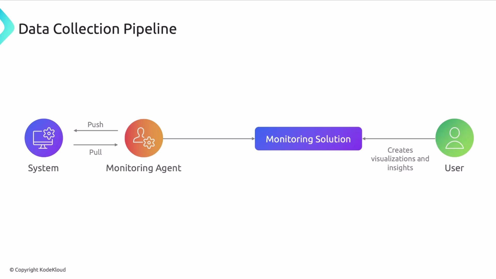 The image illustrates a data collection pipeline where systems interact with a monitoring agent using push and pull mechanisms, which then sends data to a monitoring solution for users to create visualizations and insights.