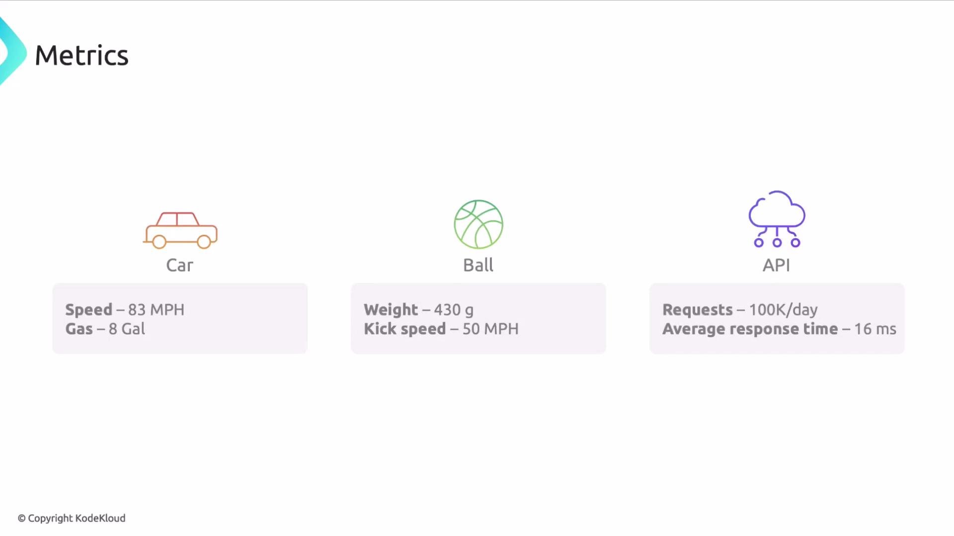 The image contains three metrics for a car, a ball, and an API, displaying speed and gas for the car, weight and kick speed for the ball, and requests and average response time for the API.