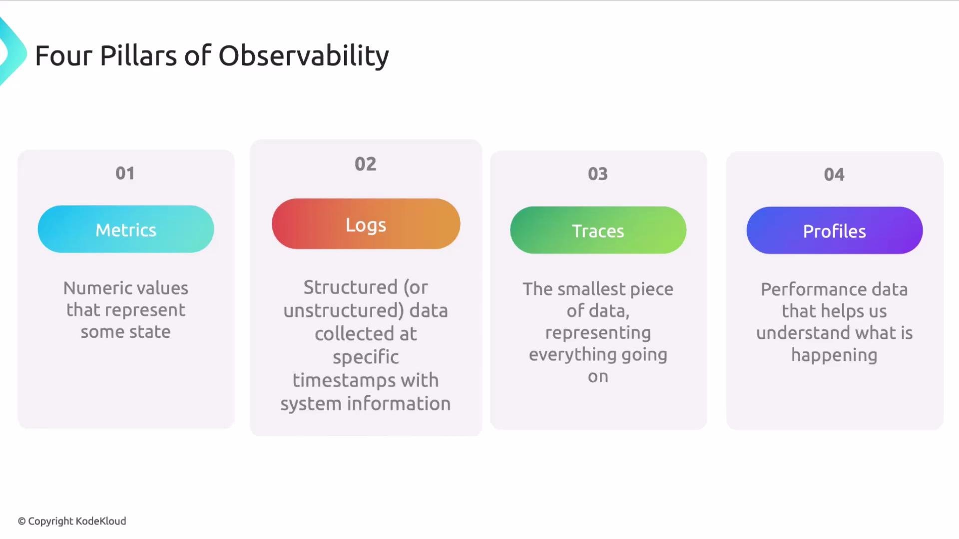 The image describes the "Four Pillars of Observability": Metrics, Logs, Traces, and Profiles, explaining each briefly.