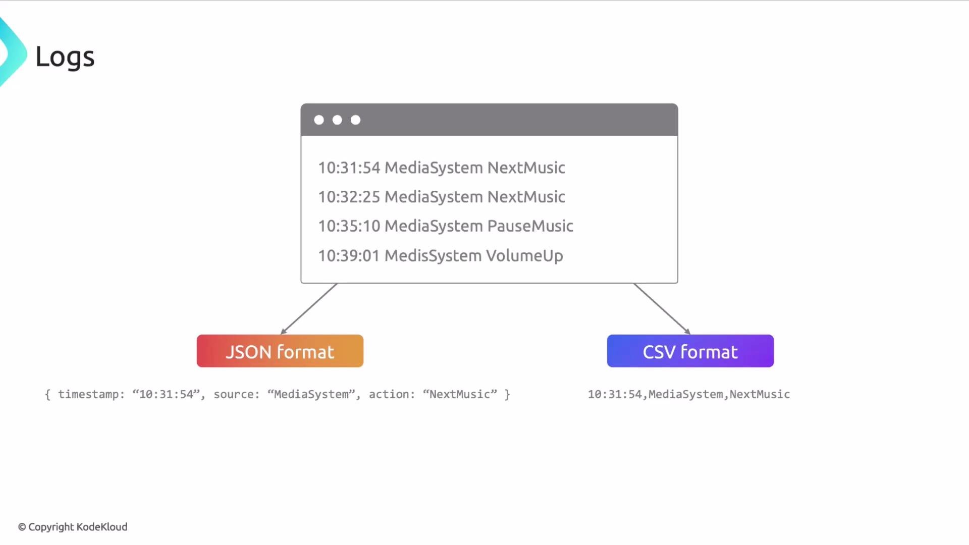 The image shows a log entry system illustrating how log data is formatted in both JSON and CSV formats, with timestamps and actions performed by a media system.
