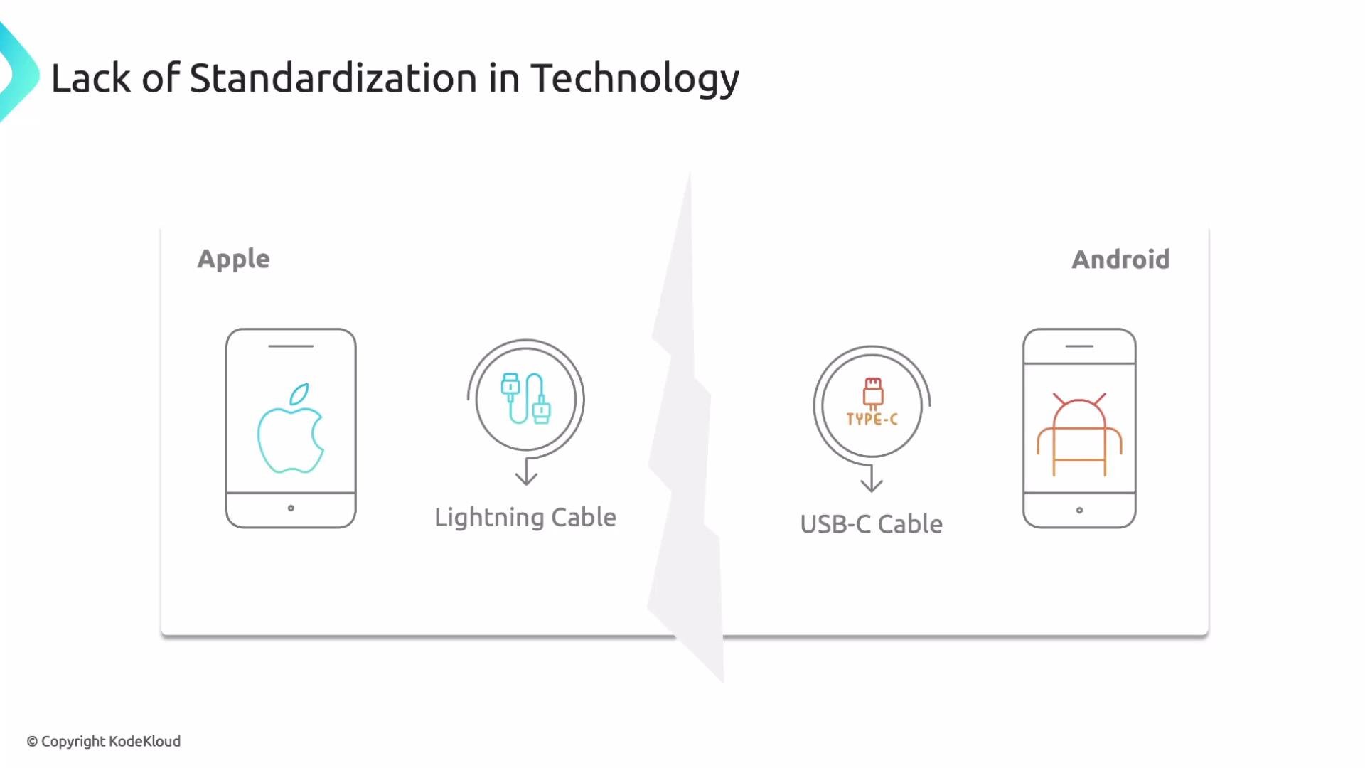 The image illustrates a lack of standardization in technology, showing Apple using a Lightning cable and Android using a USB-C cable.