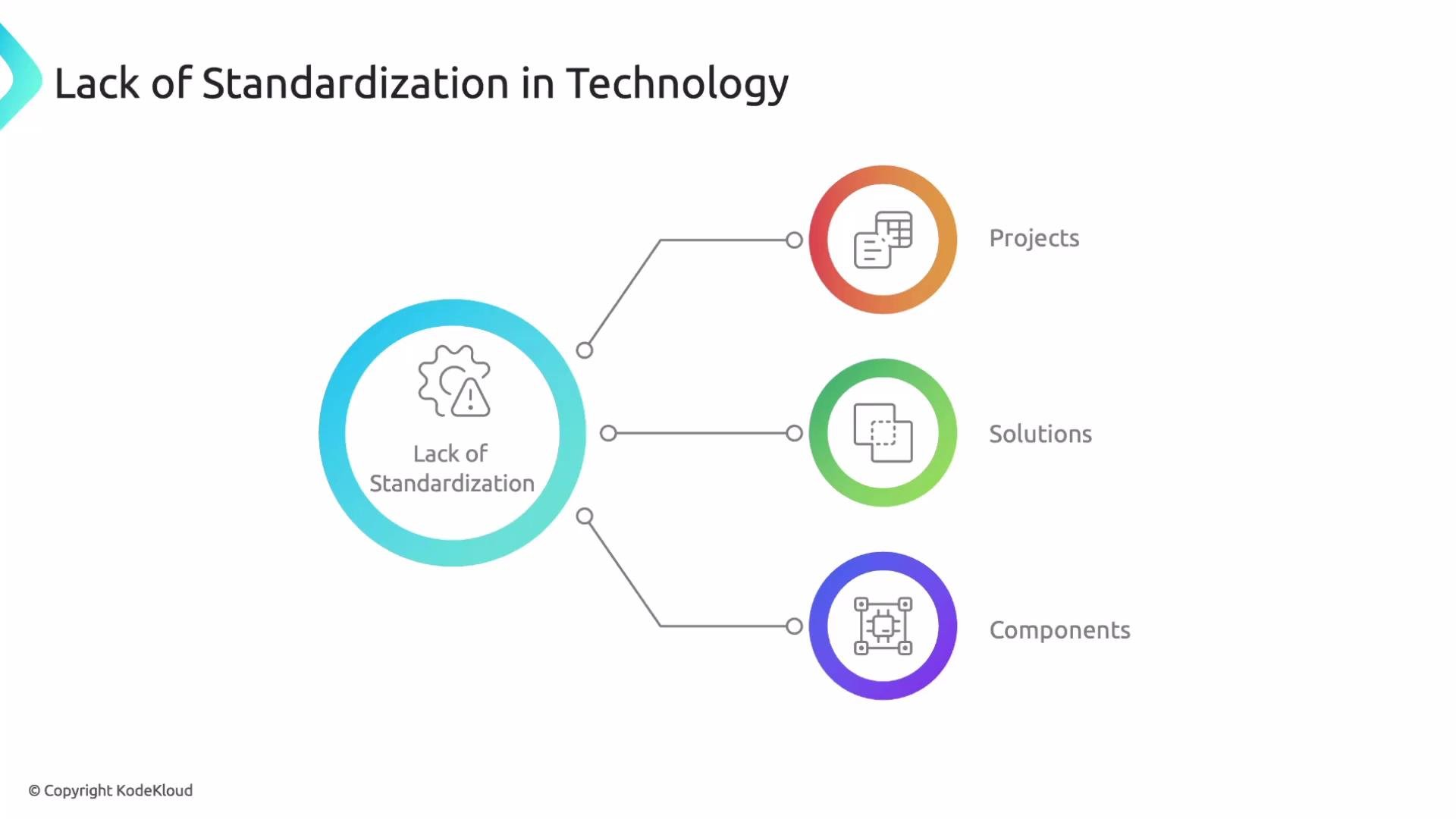 The image is a diagram illustrating the concept of "Lack of Standardization in Technology," branching into three areas: Projects, Solutions, and Components. Each category is represented by icons within colored circles.