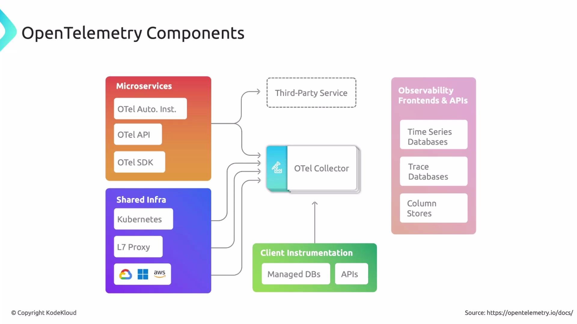 The image illustrates the components of OpenTelemetry, including microservices, shared infrastructure, client instrumentation, and observability frontends, all connecting through the OTel Collector.