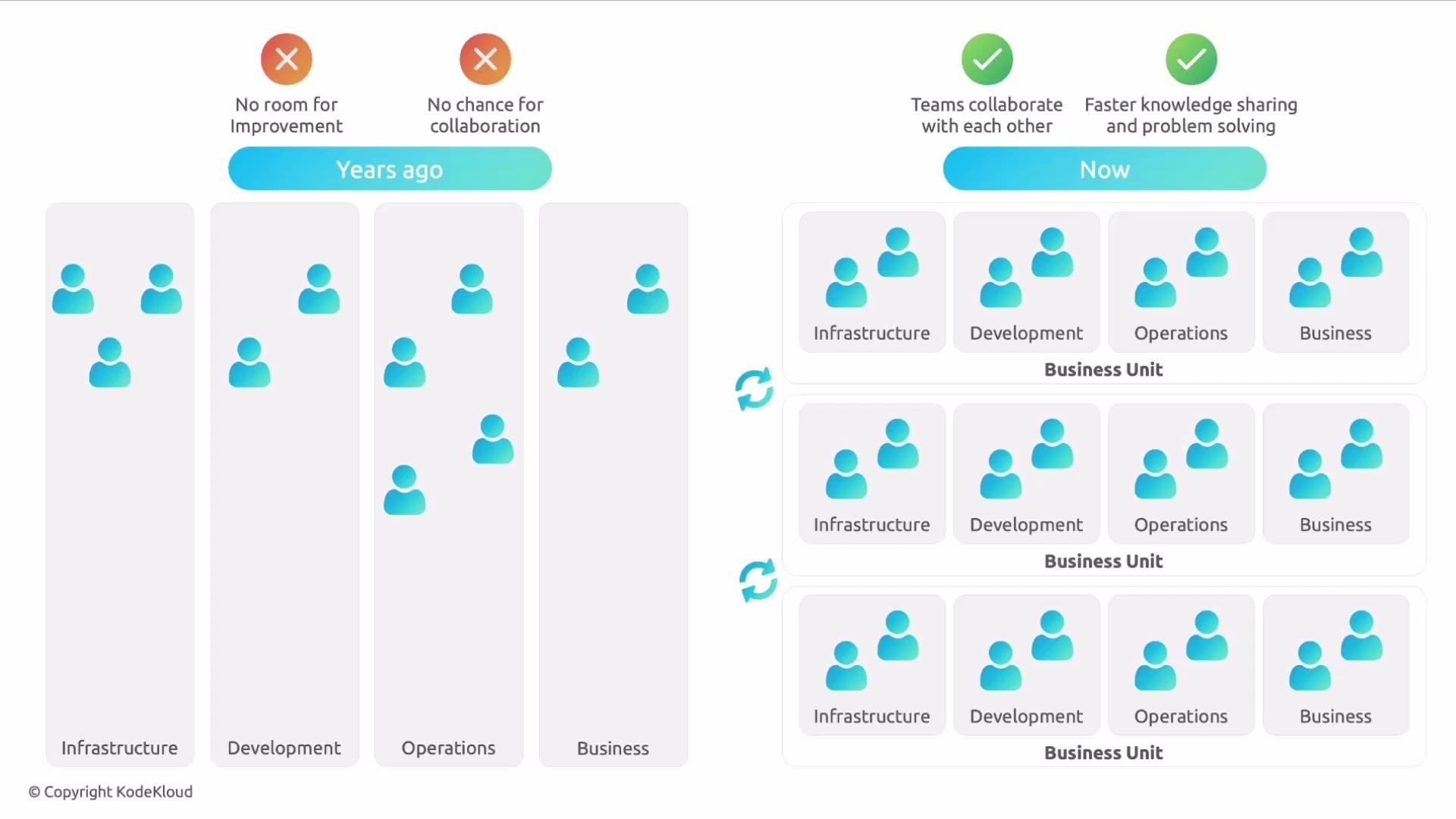 The image compares a past organizational structure with isolated teams to a current structure promoting collaboration and faster knowledge sharing, with integrated teams across business units.