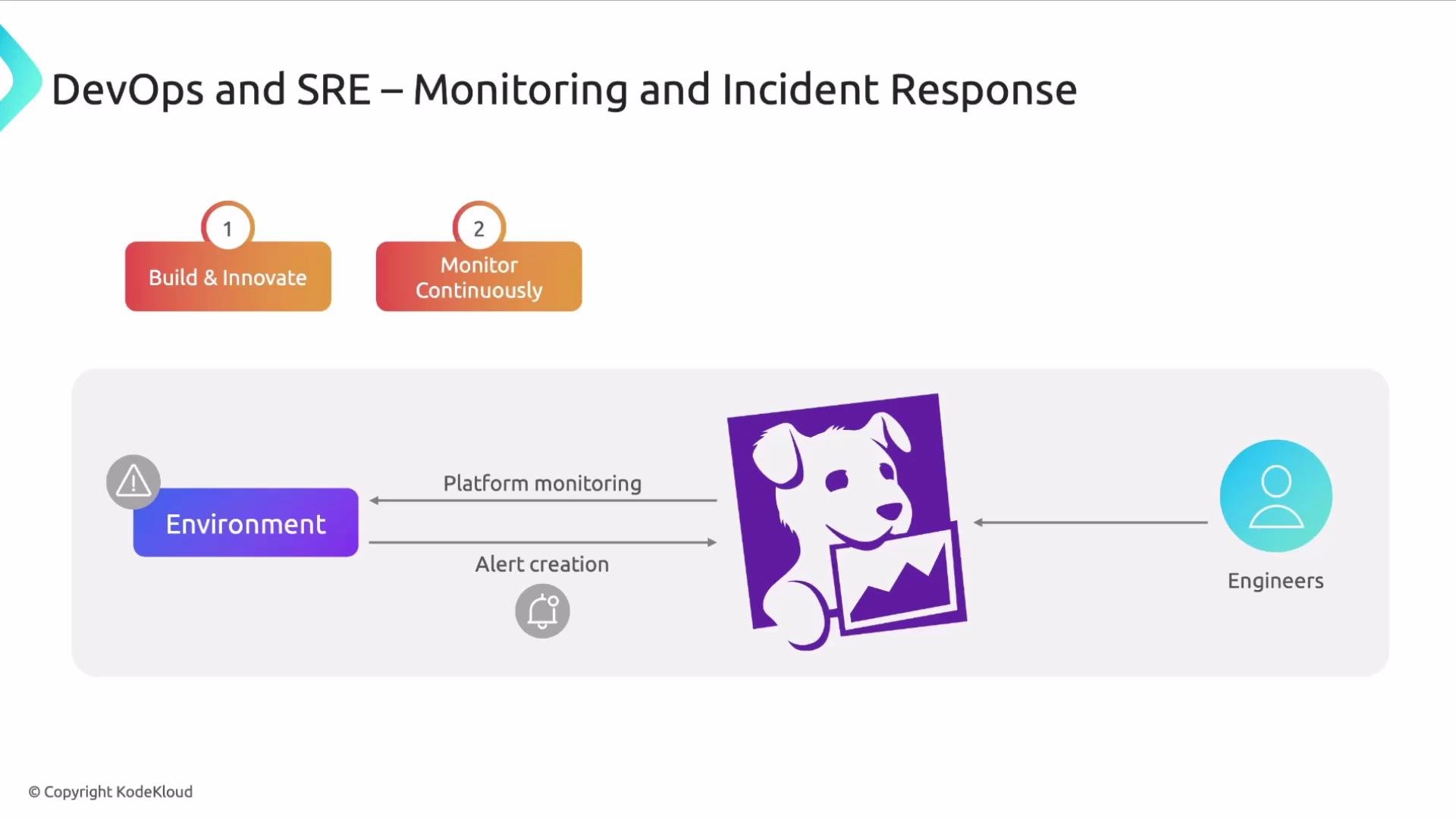 The image illustrates a DevOps and SRE process for monitoring and incident response, highlighting steps like building, innovating, and continuous monitoring, involving platform monitoring and alert creation for engineers.