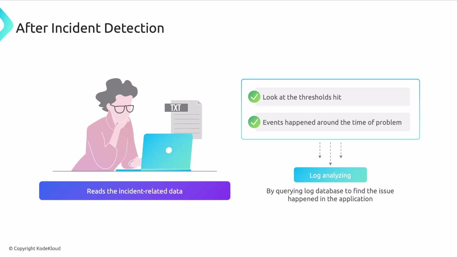 The image illustrates a process for analyzing incidents after they occur, featuring a person examining data on a laptop, checking thresholds, and analyzing logs to understand the problem.