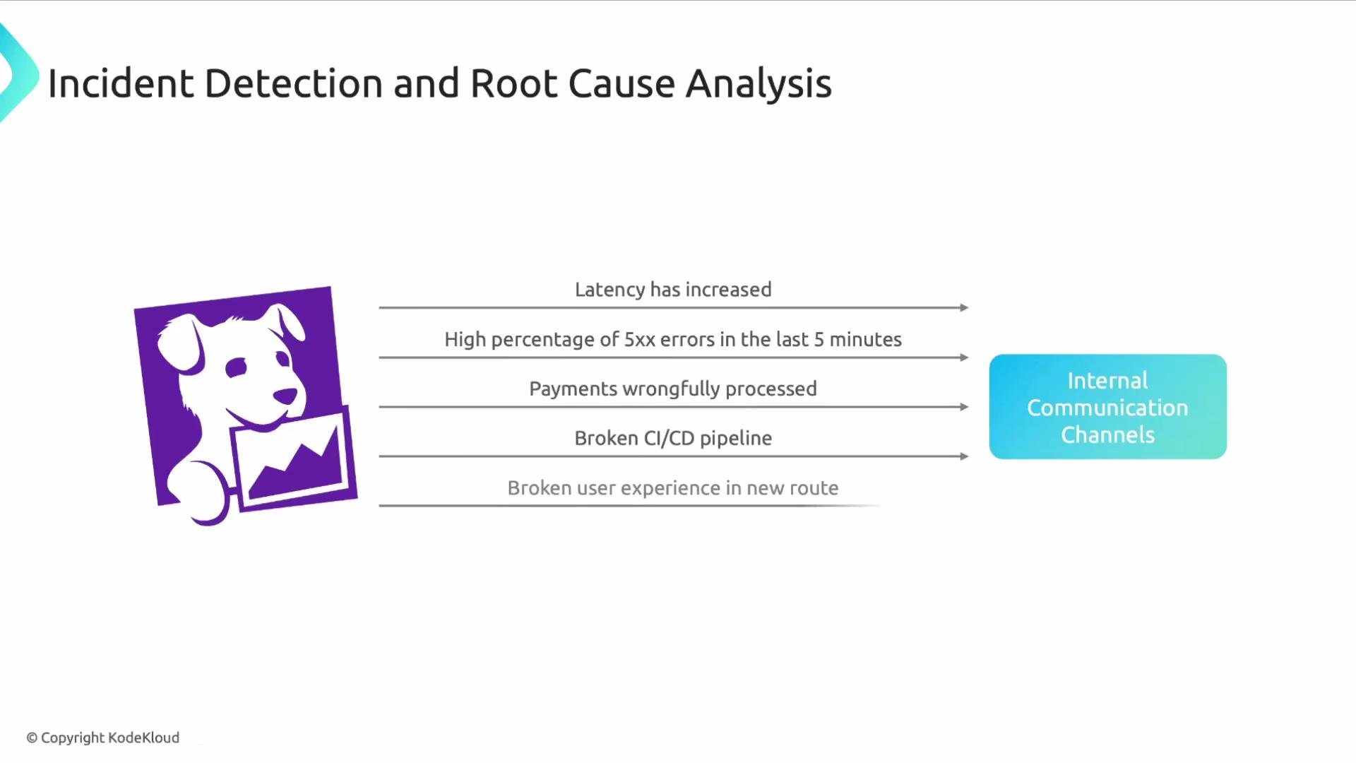 The image is a diagram illustrating "Incident Detection and Root Cause Analysis," highlighting issues like increased latency and errors, with a focus on internal communication channels. It features a purple logo depicting a dog with a graph.