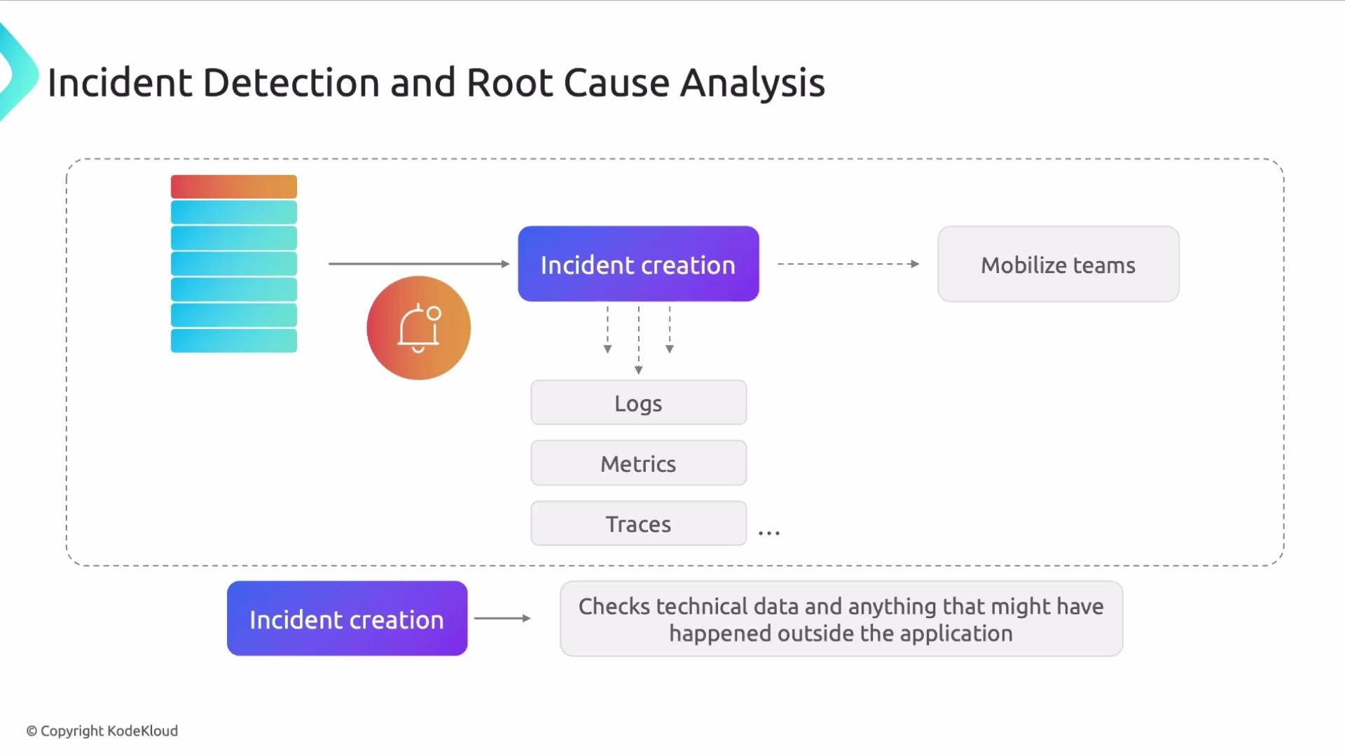 The image is a diagram illustrating the process of incident detection and root cause analysis, involving steps like incident creation and mobilizing teams, using data from logs, metrics, and traces.