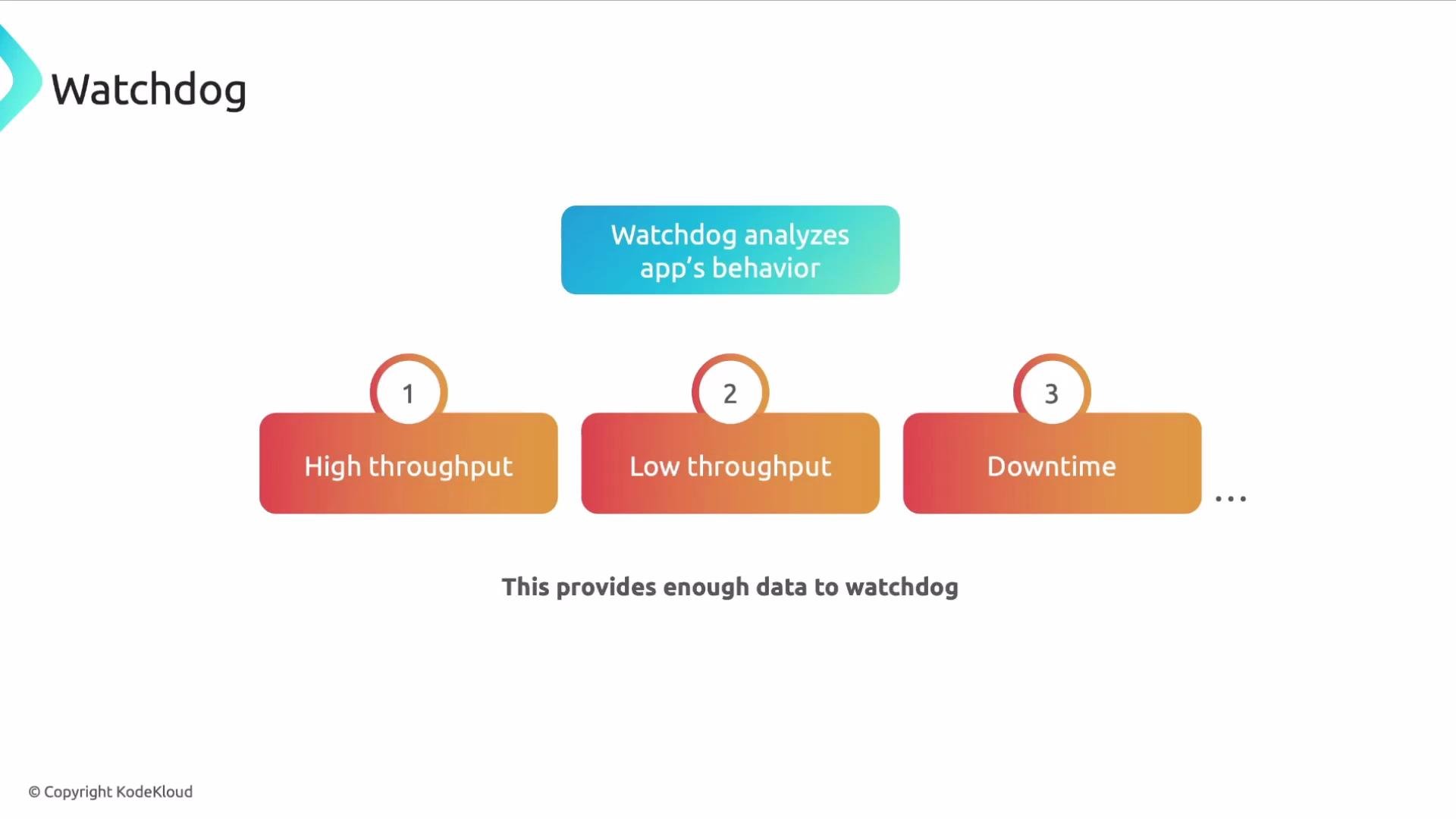 The image describes a process where a tool called "Watchdog" analyzes an app's behavior through stages of high throughput, low throughput, and downtime.