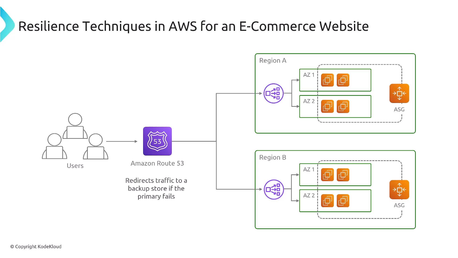A diagram titled "Resilience Techniques in AWS for an E‑Commerce Website" showing users routed via Amazon Route 53 to multiple AWS regions. Each region contains load balancers distributing traffic across availability zones with EC2 instances and Auto Scaling Groups for redundancy.