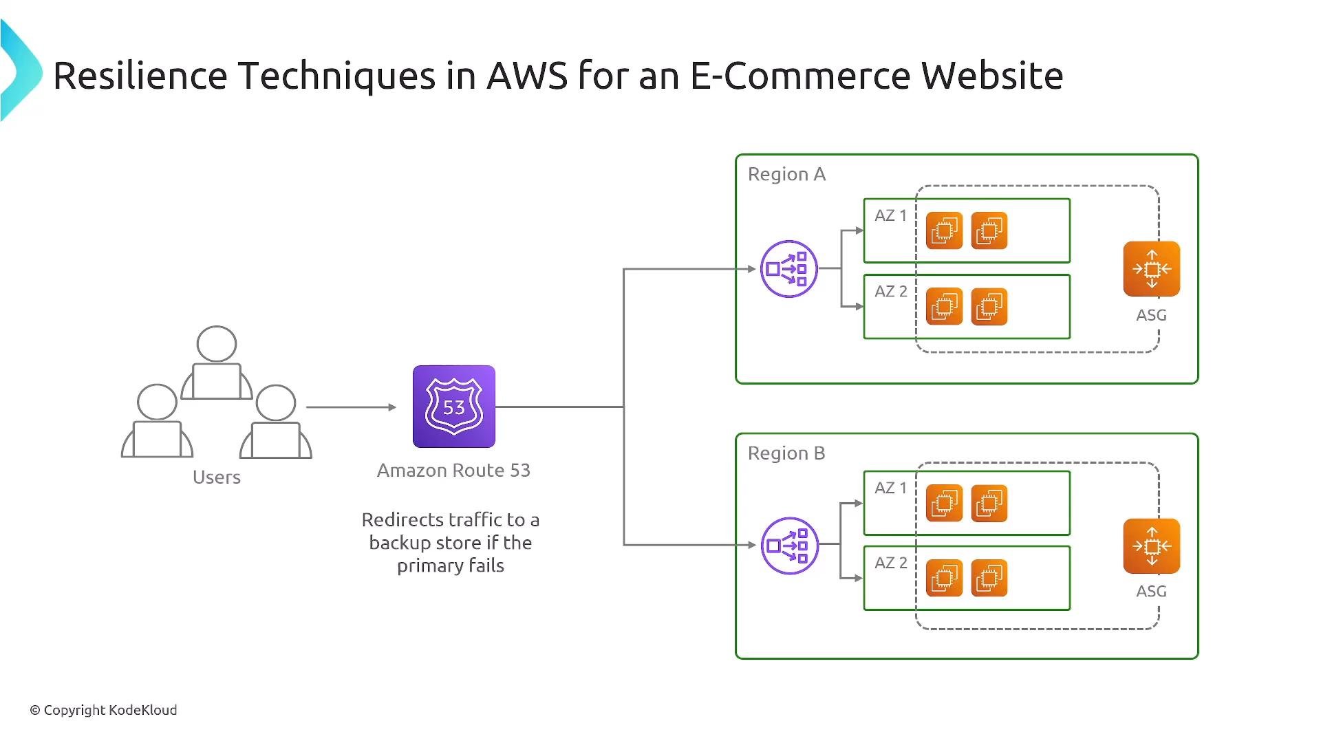 A diagram titled "Resilience Techniques in AWS for an E‑Commerce Website" showing users routed via Amazon Route 53 to multiple AWS regions. Each region contains load balancers distributing traffic across availability zones with EC2 instances and Auto Scaling Groups for redundancy.