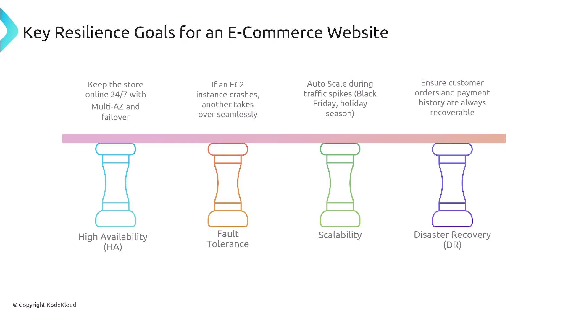 An infographic titled "Key Resilience Goals for an E-Commerce Website" showing four supporting pillars: High Availability (HA), Fault Tolerance, Scalability, and Disaster Recovery (DR). Above each pillar are short goals like keeping the store online 24/7, seamless EC2 failover, autoscaling for traffic spikes, and recoverable customer orders/payment history.