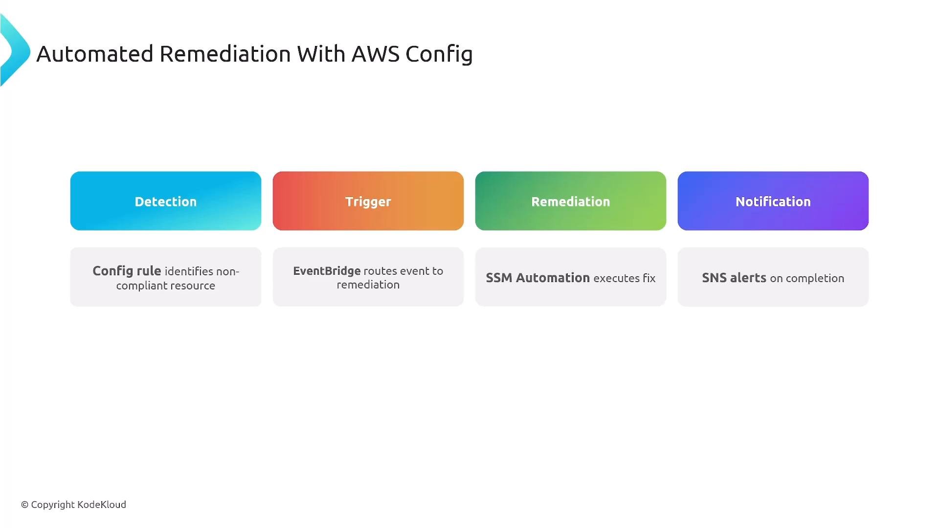 A slide titled "Automated Remediation With AWS Config" showing a four-step workflow — Detection, Trigger, Remediation, Notification — with notes that a Config rule finds non‑compliant resources, EventBridge routes the event, SSM Automation applies fixes, and SNS sends alerts.