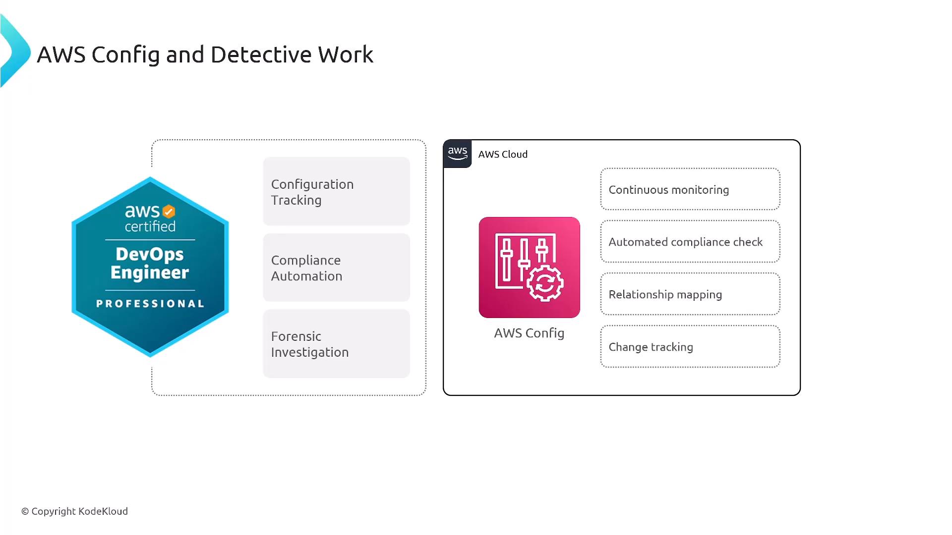 The slide titled "AWS Config and Detective Work" shows an AWS Certified DevOps Engineer badge and three use cases: Configuration Tracking, Compliance Automation, and Forensic Investigation. On the right it displays the AWS Config icon and lists capabilities like Continuous Monitoring, Automated Compliance Checks, Relationship Mapping, and Change Tracking.