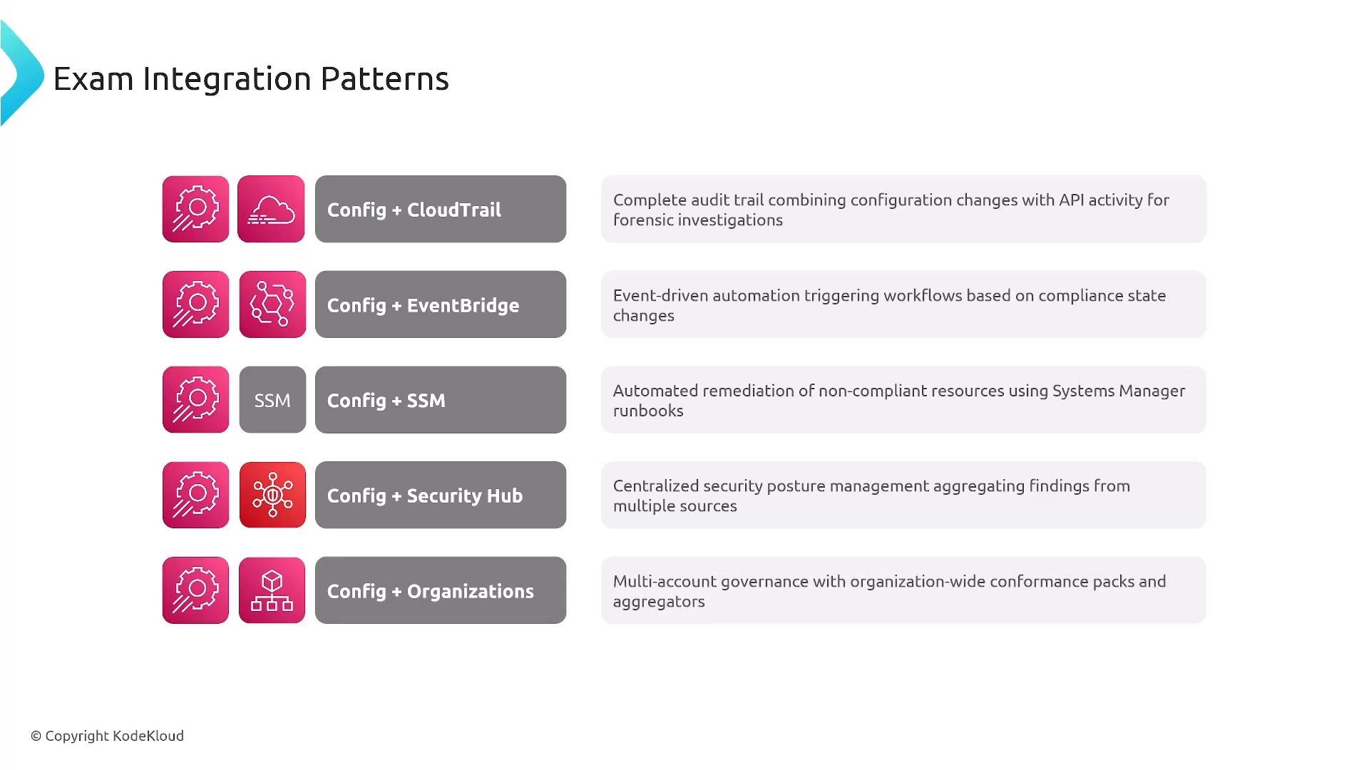 A presentation slide titled "Exam Integration Patterns" listing AWS Config integration examples (Config + CloudTrail, EventBridge, SSM, Security Hub, Organizations) with brief descriptions of each. Each row shows icons on the left, a grey label in the middle, and explanatory text on the right.