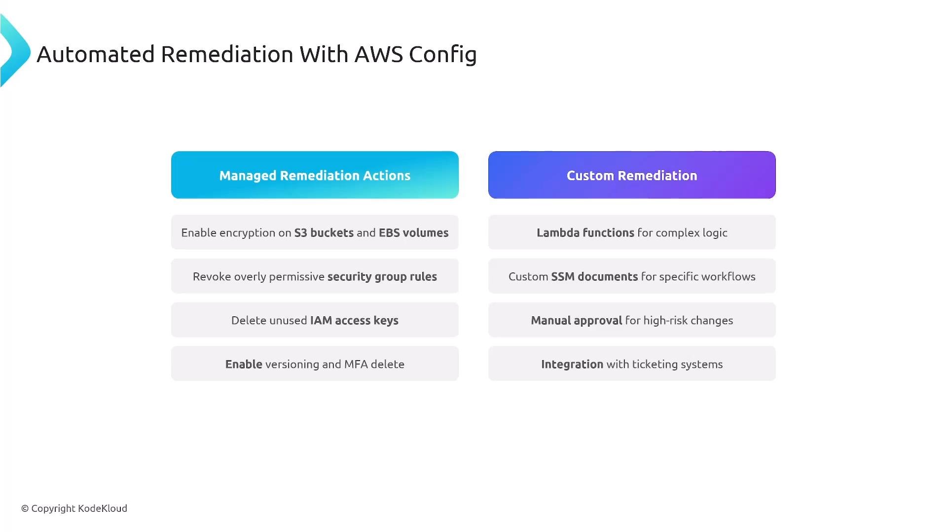 A slide titled "Automated Remediation With AWS Config" that compares two columns: Managed Remediation Actions and Custom Remediation. Examples listed include enabling S3/EBS encryption, revoking permissive security group rules, deleting unused IAM keys, and using Lambda/SSM, manual approvals, or ticketing integration for custom workflows.
